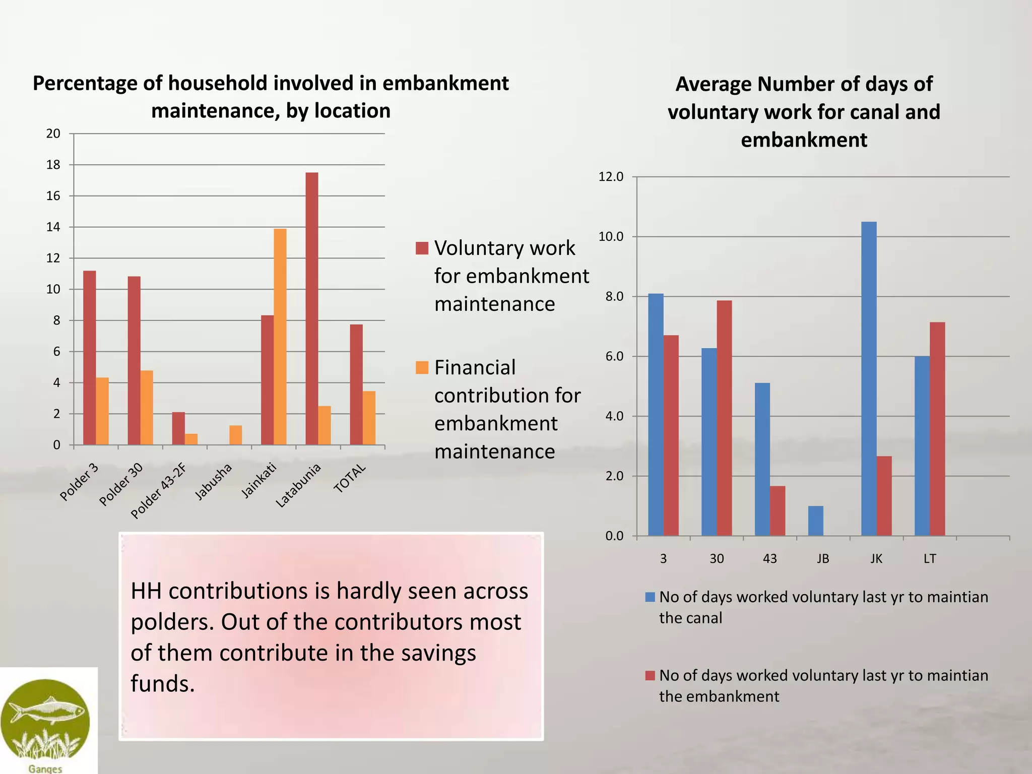 Percentage of household involved in embankment
maintenance, by location

Average Number of days of
voluntary work for canal and
embankment

20
18

12.0

16
14
12
10
8
6

4
2
0

Voluntary work
for embankment
maintenance
Financial
contribution for
embankment
maintenance

10.0

8.0

6.0

4.0

2.0

0.0
3

HH contributions is hardly seen across
polders. Out of the contributors most
of them contribute in the savings
funds.

30

43

JB

JK

LT

No of days worked voluntary last yr to maintian
the canal
No of days worked voluntary last yr to maintian
the embankment

 