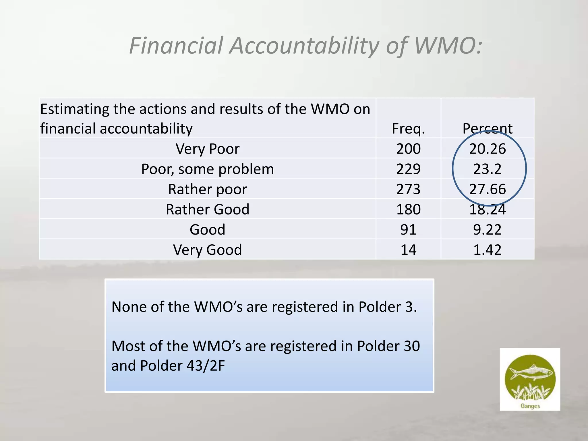 Financial Accountability of WMO:
Estimating the actions and results of the WMO on
financial accountability
Very Poor
Poor, some problem
Rather poor
Rather Good
Good
Very Good

Freq.
200
229
273
180
91
14

None of the WMO’s are registered in Polder 3.

Most of the WMO’s are registered in Polder 30
and Polder 43/2F

Percent
20.26
23.2
27.66
18.24
9.22
1.42

 