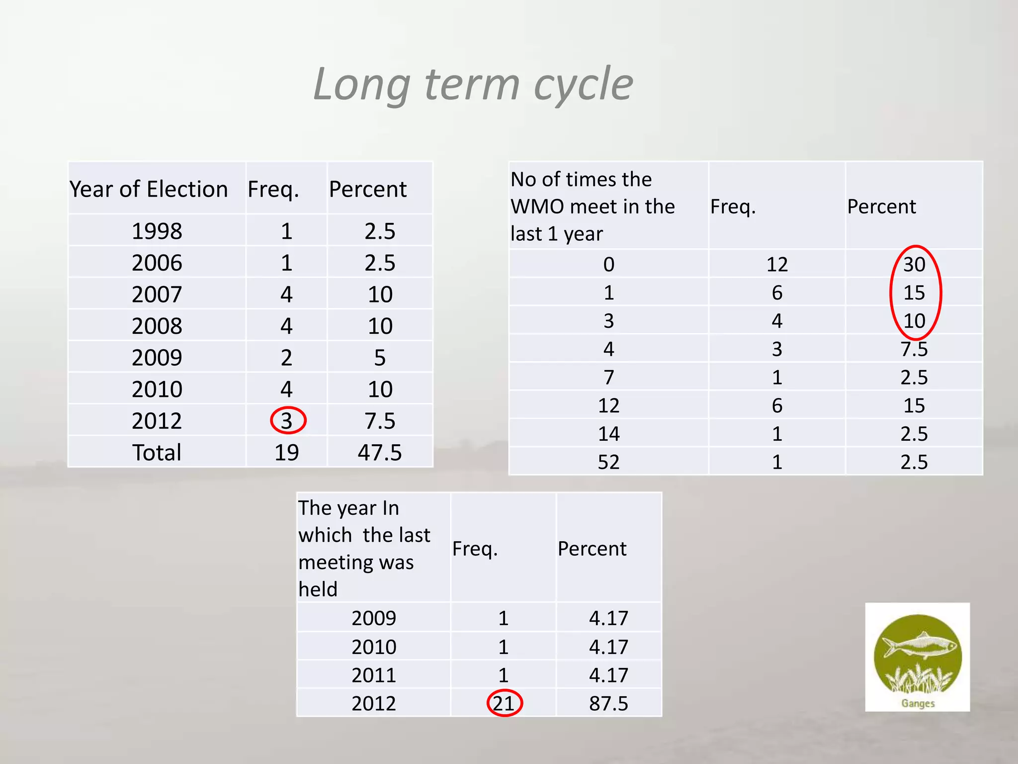 Long term cycle
Year of Election Freq.
1998
2006
2007
2008
2009
2010
2012
Total

1
1
4
4
2
4
3
19

Percent
2.5
2.5
10
10
5
10
7.5
47.5

No of times the
WMO meet in the
last 1 year
0
1
3
4
7
12
14
52

The year In
which the last
Freq.
meeting was
held
2009
1
2010
1
2011
1
2012
21

Percent
4.17
4.17
4.17
87.5

Freq.

Percent
12
6
4
3
1
6
1
1

30
15
10
7.5
2.5
15
2.5
2.5

 