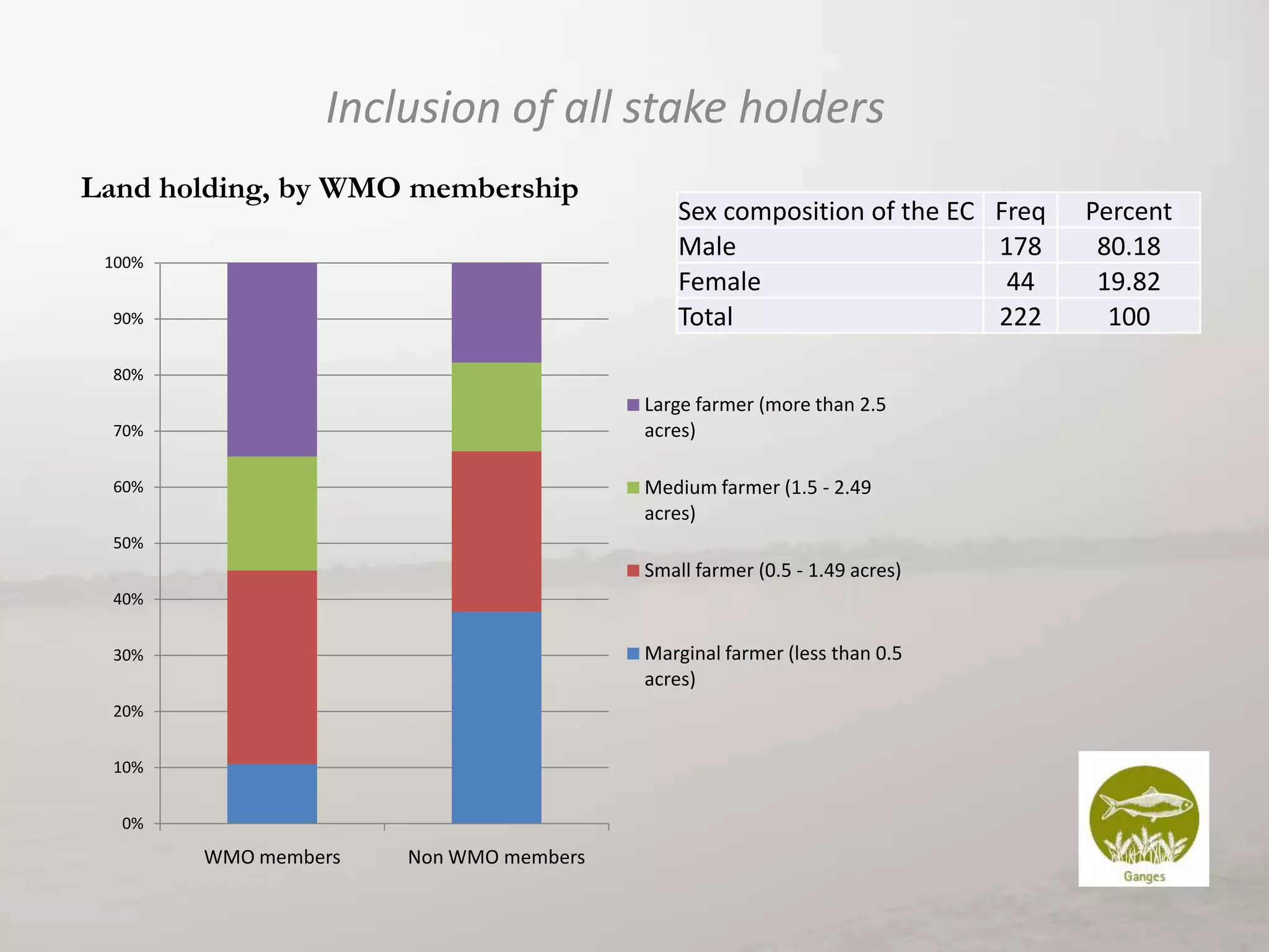 Inclusion of all stake holders
Land holding, by WMO membership
100%
90%

Sex composition of the EC Freq
Male
178
Female
44
Total
222

80%

Large farmer (more than 2.5
acres)

70%

Medium farmer (1.5 - 2.49
acres)

60%
50%

Small farmer (0.5 - 1.49 acres)
40%

Marginal farmer (less than 0.5
acres)

30%

20%
10%
0%

WMO members

Non WMO members

Percent
80.18
19.82
100

 