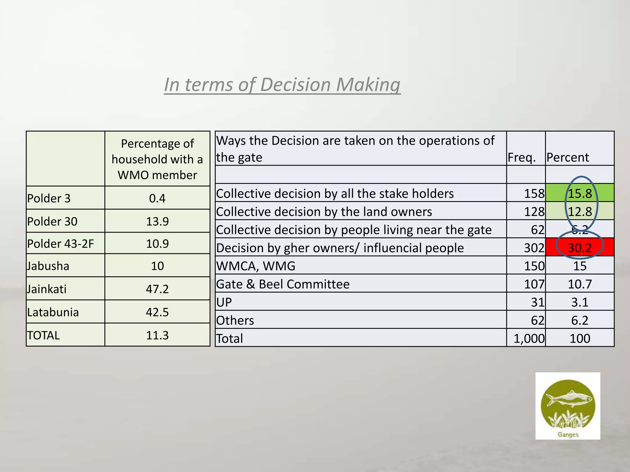 In terms of Decision Making
Ways the Decision are taken on the operations of
Percentage of
Freq. Percent
household with a the gate
WMO member
Polder 3

0.4

Polder 30

13.9

Polder 43-2F

10.9

Jabusha

10

Jainkati

47.2

Latabunia

42.5

TOTAL

11.3

Collective decision by all the stake holders
Collective decision by the land owners
Collective decision by people living near the gate
Decision by gher owners/ influencial people
WMCA, WMG
Gate & Beel Committee
UP
Others
Total

158
128
62
302
150
107
31
62
1,000

15.8
12.8
6.2
30.2
15
10.7
3.1
6.2
100

 
