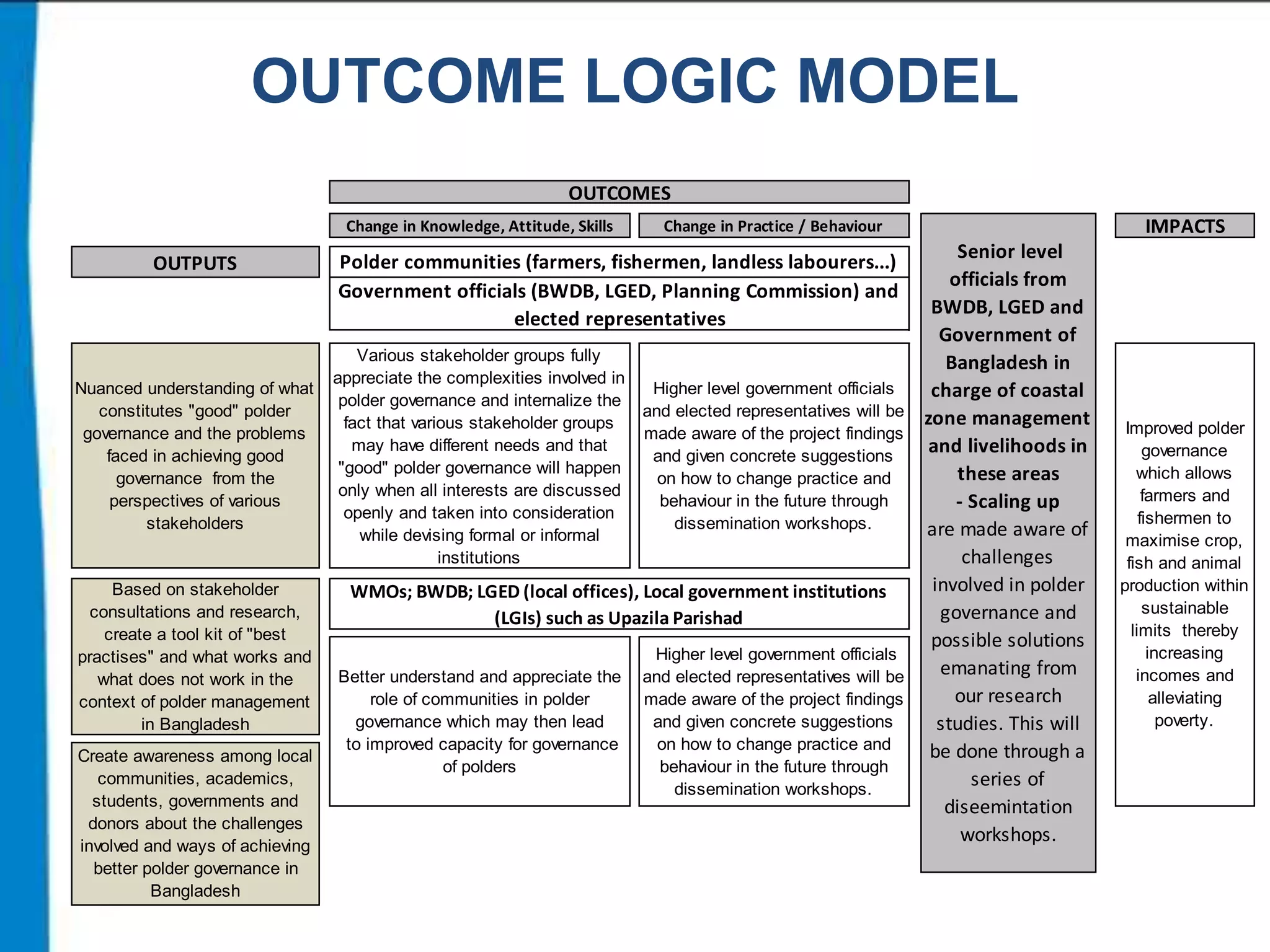 OUTCOME LOGIC MODEL
OUTCOMES
Change in Knowledge, Attitude, Skills

OUTPUTS

Nuanced understanding of what
constitutes "good" polder
governance and the problems
faced in achieving good
governance from the
perspectives of various
stakeholders

Based on stakeholder
consultations and research,
create a tool kit of "best
practises" and what works and
what does not work in the
context of polder management
in Bangladesh
Create awareness among local
communities, academics,
students, governments and
donors about the challenges
involved and ways of achieving
better polder governance in
Bangladesh

Polder communities (farmers, fishermen, landless labourers...)
Government officials (BWDB, LGED, Planning Commission) and
elected representatives
Various stakeholder groups fully
appreciate the complexities involved in
polder governance and internalize the
fact that various stakeholder groups
may have different needs and that
"good" polder governance will happen
only when all interests are discussed
openly and taken into consideration
while devising formal or informal
institutions

Higher level government officials
and elected representatives will be
made aware of the project findings
and given concrete suggestions
on how to change practice and
behaviour in the future through
dissemination workshops.

WMOs; BWDB; LGED (local offices), Local government institutions
(LGIs) such as Upazila Parishad
Better understand and appreciate the
role of communities in polder
governance which may then lead
to improved capacity for governance
of polders

IMPACTS

Change in Practice / Behaviour

Higher level government officials
and elected representatives will be
made aware of the project findings
and given concrete suggestions
on how to change practice and
behaviour in the future through
dissemination workshops.

Senior level
officials from
BWDB, LGED and
Government of
Bangladesh in
charge of coastal
zone management
and livelihoods in
these areas
- Scaling up
are made aware of
challenges
involved in polder
governance and
possible solutions
emanating from
our research
studies. This will
be done through a
series of
diseemintation
workshops.

Improved polder
governance
which allows
farmers and
fishermen to
maximise crop,
fish and animal
production within
sustainable
limits thereby
increasing
incomes and
alleviating
poverty.

 