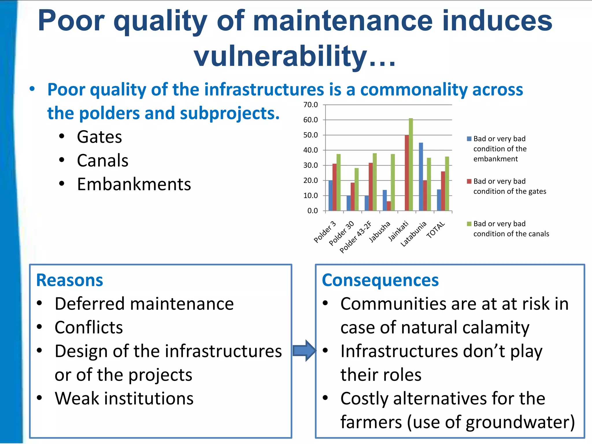 Poor quality of maintenance induces
vulnerability…
• Poor quality of the infrastructures is a commonality across
70.0
the polders and subprojects. 60.0
50.0
Bad or very bad
• Gates
condition of the
40.0
embankment
• Canals
30.0
20.0
Bad or very bad
• Embankments
condition of the gates
10.0
0.0
Bad or very bad
condition of the canals

Reasons
• Deferred maintenance
• Conflicts
• Design of the infrastructures
or of the projects
• Weak institutions

Consequences
• Communities are at at risk in
case of natural calamity
• Infrastructures don’t play
their roles
• Costly alternatives for the
farmers (use of groundwater)

 