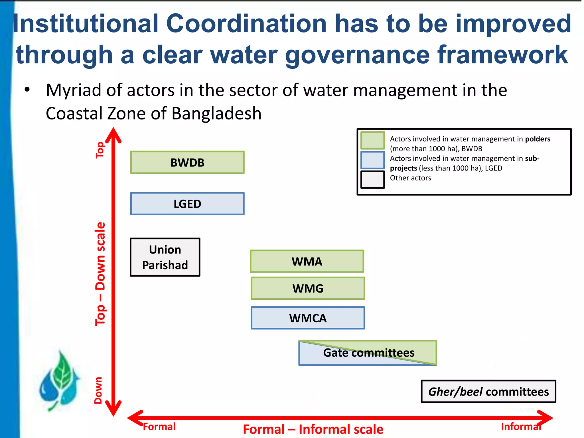 Institutional Coordination has to be improved
through a clear water governance framework

Top

• Myriad of actors in the sector of water management in the
Coastal Zone of Bangladesh
Actors involved in water management in polders
(more than 1000 ha), BWDB
Actors involved in water management in subprojects (less than 1000 ha), LGED
Other actors

BWDB

Top – Down scale

LGED

Union
Parishad

WMA
WMG
WMCA

Down

Gate committees
Gher/beel committees
Formal

Formal – Informal scale

Informal

 
