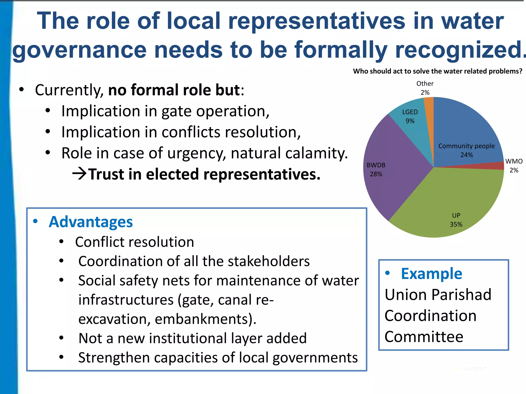 The role of local representatives in water
governance needs to be formally recognized.
Who should act to solve the water related problems?

• Currently, no formal role but:
• Implication in gate operation,
• Implication in conflicts resolution,
• Role in case of urgency, natural calamity.
Trust in elected representatives.
• Advantages
• Conflict resolution
• Coordination of all the stakeholders
• Social safety nets for maintenance of water
infrastructures (gate, canal reexcavation, embankments).
• Not a new institutional layer added
• Strengthen capacities of local governments

Other
2%
LGED
9%
Community people
24%
BWDB
28%

UP
35%

• Example
Union Parishad
Coordination
Committee

WMO
2%

 