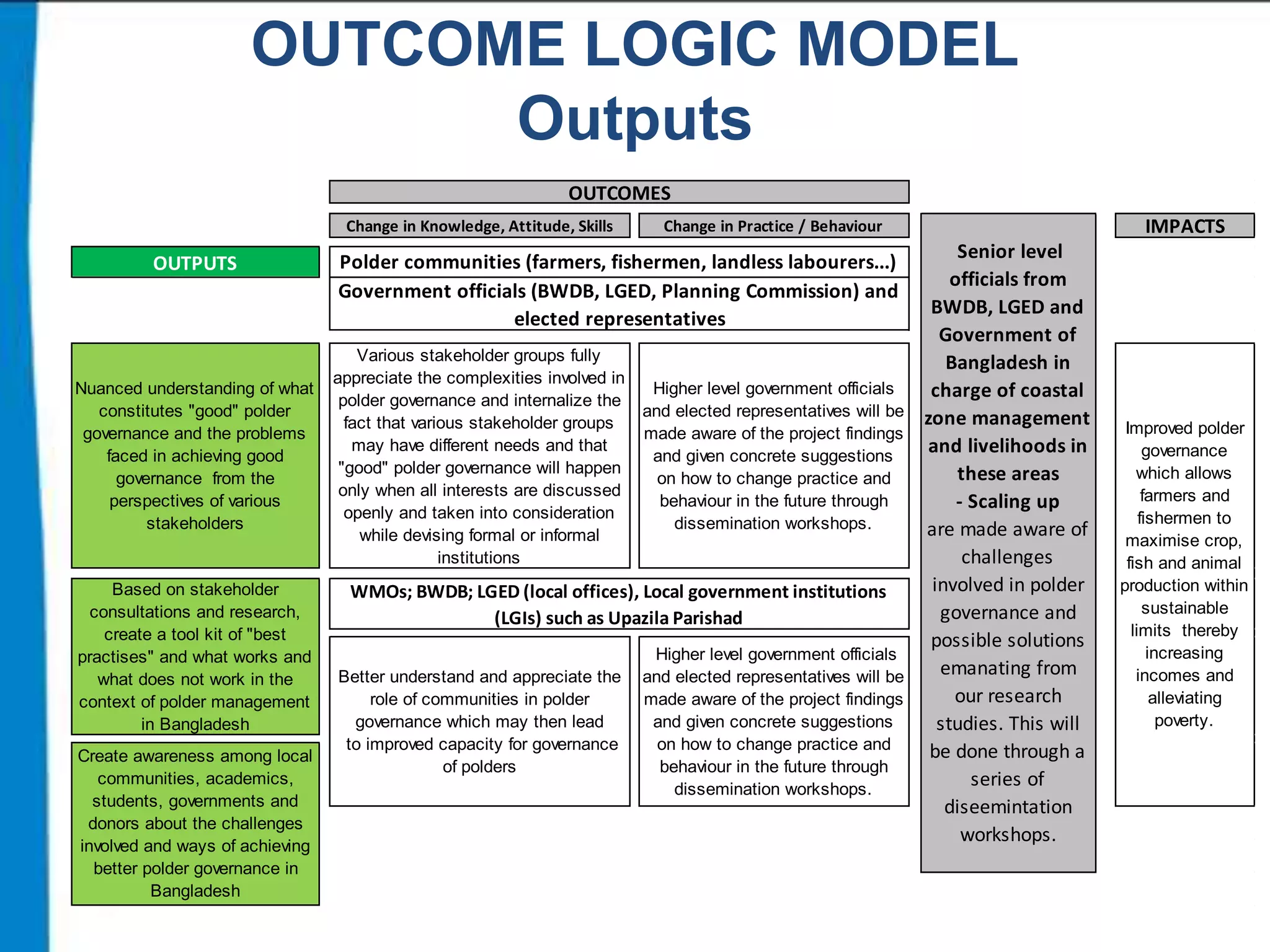 OUTCOME LOGIC MODEL
Outputs
OUTCOMES
Change in Knowledge, Attitude, Skills

OUTPUTS

Nuanced understanding of what
constitutes "good" polder
governance and the problems
faced in achieving good
governance from the
perspectives of various
stakeholders

Based on stakeholder
consultations and research,
create a tool kit of "best
practises" and what works and
what does not work in the
context of polder management
in Bangladesh
Create awareness among local
communities, academics,
students, governments and
donors about the challenges
involved and ways of achieving
better polder governance in
Bangladesh

Polder communities (farmers, fishermen, landless labourers...)
Government officials (BWDB, LGED, Planning Commission) and
elected representatives
Various stakeholder groups fully
appreciate the complexities involved in
polder governance and internalize the
fact that various stakeholder groups
may have different needs and that
"good" polder governance will happen
only when all interests are discussed
openly and taken into consideration
while devising formal or informal
institutions

Higher level government officials
and elected representatives will be
made aware of the project findings
and given concrete suggestions
on how to change practice and
behaviour in the future through
dissemination workshops.

WMOs; BWDB; LGED (local offices), Local government institutions
(LGIs) such as Upazila Parishad
Better understand and appreciate the
role of communities in polder
governance which may then lead
to improved capacity for governance
of polders

IMPACTS

Change in Practice / Behaviour

Higher level government officials
and elected representatives will be
made aware of the project findings
and given concrete suggestions
on how to change practice and
behaviour in the future through
dissemination workshops.

Senior level
officials from
BWDB, LGED and
Government of
Bangladesh in
charge of coastal
zone management
and livelihoods in
these areas
- Scaling up
are made aware of
challenges
involved in polder
governance and
possible solutions
emanating from
our research
studies. This will
be done through a
series of
diseemintation
workshops.

Improved polder
governance
which allows
farmers and
fishermen to
maximise crop,
fish and animal
production within
sustainable
limits thereby
increasing
incomes and
alleviating
poverty.

 