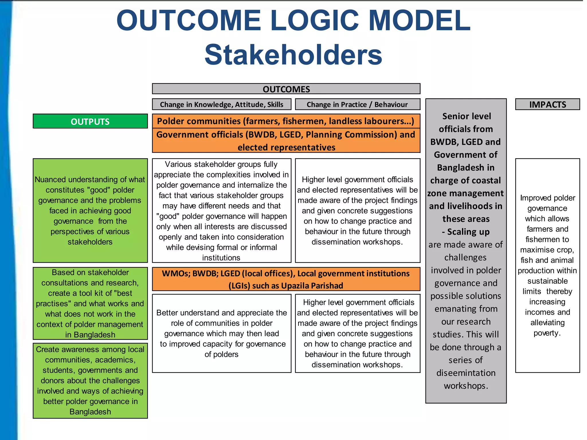 OUTCOME LOGIC MODEL
Stakeholders
OUTCOMES
Change in Knowledge, Attitude, Skills

OUTPUTS

Nuanced understanding of what
constitutes "good" polder
governance and the problems
faced in achieving good
governance from the
perspectives of various
stakeholders

Based on stakeholder
consultations and research,
create a tool kit of "best
practises" and what works and
what does not work in the
context of polder management
in Bangladesh
Create awareness among local
communities, academics,
students, governments and
donors about the challenges
involved and ways of achieving
better polder governance in
Bangladesh

Polder communities (farmers, fishermen, landless labourers...)
Government officials (BWDB, LGED, Planning Commission) and
elected representatives
Various stakeholder groups fully
appreciate the complexities involved in
polder governance and internalize the
fact that various stakeholder groups
may have different needs and that
"good" polder governance will happen
only when all interests are discussed
openly and taken into consideration
while devising formal or informal
institutions

Higher level government officials
and elected representatives will be
made aware of the project findings
and given concrete suggestions
on how to change practice and
behaviour in the future through
dissemination workshops.

WMOs; BWDB; LGED (local offices), Local government institutions
(LGIs) such as Upazila Parishad
Better understand and appreciate the
role of communities in polder
governance which may then lead
to improved capacity for governance
of polders

IMPACTS

Change in Practice / Behaviour

Higher level government officials
and elected representatives will be
made aware of the project findings
and given concrete suggestions
on how to change practice and
behaviour in the future through
dissemination workshops.

Senior level
officials from
BWDB, LGED and
Government of
Bangladesh in
charge of coastal
zone management
and livelihoods in
these areas
- Scaling up
are made aware of
challenges
involved in polder
governance and
possible solutions
emanating from
our research
studies. This will
be done through a
series of
diseemintation
workshops.

Improved polder
governance
which allows
farmers and
fishermen to
maximise crop,
fish and animal
production within
sustainable
limits thereby
increasing
incomes and
alleviating
poverty.

 