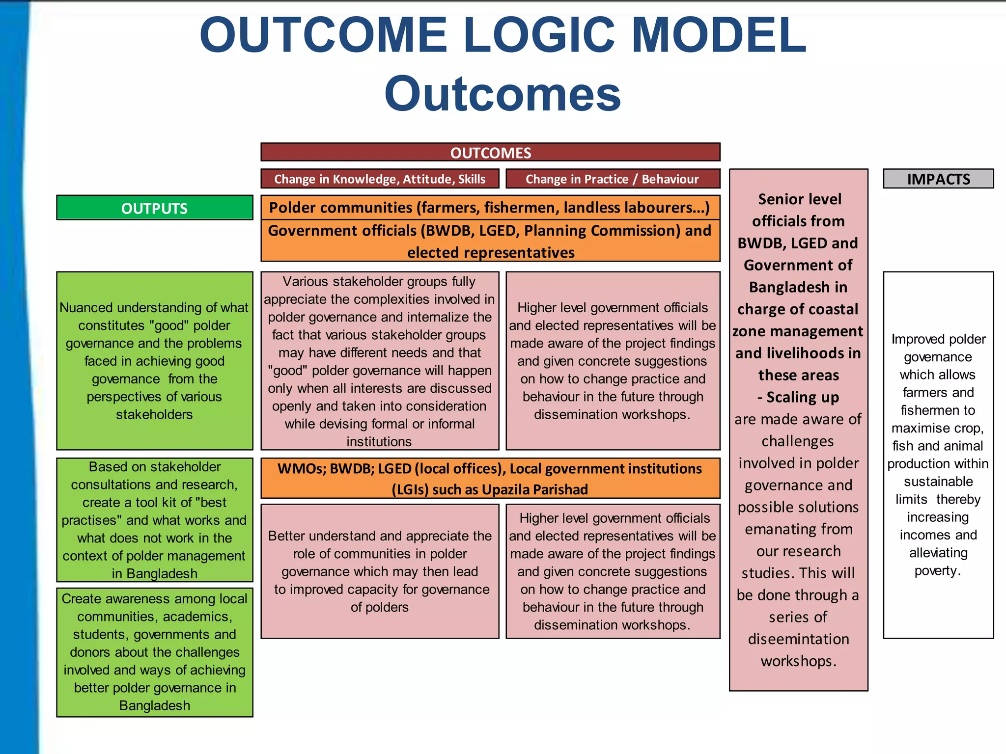 OUTCOME LOGIC MODEL
Outcomes
OUTCOMES
Change in Knowledge, Attitude, Skills

OUTPUTS

Nuanced understanding of what
constitutes "good" polder
governance and the problems
faced in achieving good
governance from the
perspectives of various
stakeholders

Based on stakeholder
consultations and research,
create a tool kit of "best
practises" and what works and
what does not work in the
context of polder management
in Bangladesh
Create awareness among local
communities, academics,
students, governments and
donors about the challenges
involved and ways of achieving
better polder governance in
Bangladesh

Polder communities (farmers, fishermen, landless labourers...)
Government officials (BWDB, LGED, Planning Commission) and
elected representatives
Various stakeholder groups fully
appreciate the complexities involved in
polder governance and internalize the
fact that various stakeholder groups
may have different needs and that
"good" polder governance will happen
only when all interests are discussed
openly and taken into consideration
while devising formal or informal
institutions

Higher level government officials
and elected representatives will be
made aware of the project findings
and given concrete suggestions
on how to change practice and
behaviour in the future through
dissemination workshops.

WMOs; BWDB; LGED (local offices), Local government institutions
(LGIs) such as Upazila Parishad
Better understand and appreciate the
role of communities in polder
governance which may then lead
to improved capacity for governance
of polders

IMPACTS

Change in Practice / Behaviour

Higher level government officials
and elected representatives will be
made aware of the project findings
and given concrete suggestions
on how to change practice and
behaviour in the future through
dissemination workshops.

Senior level
officials from
BWDB, LGED and
Government of
Bangladesh in
charge of coastal
zone management
and livelihoods in
these areas
- Scaling up
are made aware of
challenges
involved in polder
governance and
possible solutions
emanating from
our research
studies. This will
be done through a
series of
diseemintation
workshops.

Improved polder
governance
which allows
farmers and
fishermen to
maximise crop,
fish and animal
production within
sustainable
limits thereby
increasing
incomes and
alleviating
poverty.

 
