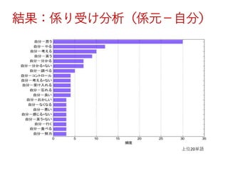 結果：係り受け分析（係元－自分）
上位20単語
 