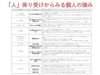 「人」係り受けからみる個人の強み
係り受け 個人の強み ヴァリエーション例
人ー大変
人－いる＋ない
人に対する役割がある
・この人はこういうことができる、この人はよく分かっているというようなことが分かってない
と、大変なことになる．(ID6)
・自分のためになってきちゃったんですよ．本当に．人のためなんて最初から思っていなかった
ですけど．(ID11)
人ー困る
同じ病気の人に対する
役割がある
・人が、認知症の人が困ってること、というようなことは、われわれは常にやっぱり考えないと．
(ID6)
・認知症に関しても本当に困ってる人がいたら、何とかわれわれでできるし・・・．(ID6)
人－言う＋ない 自分らしさの明確化
・自分が、自分らしさってていうのをやっぱり･･･この人はダメとか、そういうことを言ってるん
じゃないと思うんですよね．（ID4)
人ー聞く
人の意見をききいれら
れる
・人と、それぶつけて意見を聞いてみるという．(ID1)
・今まで話したことのない人が周りにいる．そういう人たちとも仲間同士になっていろんな話を
聞いて．自分も少しステップアップしたりとか、楽しい思いをいたりとか．(ID1)
人ー見る＋ない
人－言う
人－いる
認識を変える
・そういう人ばっかり見てんじゃなくて、もっといい例があるということを自分で調べたり･･･．
(ID12)
・人の言ったことをうのみにしない、自分で考える．(ID12）
・世の中いろんな人がいますから．そんなの気にしない．わたしは堂々と生きたいの．(ID9)
人－やる 自己の成長 ・人と接しながら物事をやっていくことが、自分の成長にもなる．(ID1)
人ー話す
役割を通して自己効力
感が得られる
・人と話すのも大切．やれば喜んでもらえる対象があるというのは、精神的にもリラックスでき
る．(ID1)
人に話すことで得られ
る効果の実感
・人に話すたびに肩の荷が下りたではないですけど、ものすごく楽になりました．(ID9)
・人に話すっていうことは、ものを整理しなきゃ言葉にならない．どうやって伝えたらいいかっ
ていうことは、自分の心を整理しないととても言えない．自分の心が整理できてくると、だんだ
ん落ち着いてくる．(ID11)
人－言う
忘れへの対処方法の
獲得
・メモるってことでしたね．人から言われたことを･･･．(ID1)
・ある人が、「毎日何を食べたか付けとんねん」て言うたん．あーそれも良いことやなと思って
私もまねしようと思って．(ID10)
人－思う
思考の切り替え
・（物忘れでポンポン言われることに対して）あの人は、また心配して一生懸命言っているんだ
わとか思っていればね、そんなに腹も立たない．(ID8)
希望がある ・同じ病気の人と話がしたいってすごく思ったんですね．(ID9)
信念がある ・カミングアウトできたならば、その人は第一歩が始まれると思ってるんです．(ID11)
 
