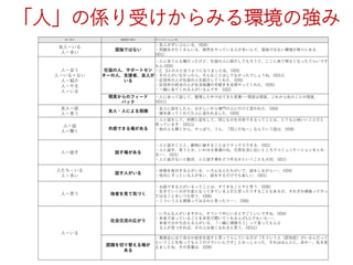 「人」の係り受けからみる環境の強み
係り受け 環境面の強み ヴァリエーション例
友人－いる
人－多い
孤独ではない
・友人がずいぶんいる．(ID4）
・同級生がたくさんいる．商売をやっている人が多いんで、孤独ではない環境が周りにある．
(ID1)
人－会う
人－いる＋ない
人－紹介
人－やる
人－いる
社協の人，サポートセン
ターの人，支援者，友人が
いる
・人に会うんも嫌だったけど、社協の人に紹介してもろうて、ここに来て明るくなったぐらいです
もん.(ID5)
・2、3人の人と会うようになりましたね．(ID5)
・その人がいなかったら、そんなことはしてなかったでしょうね．(ID11)
・区役所の人が社協の人を紹介してくれた．(ID5)
・区役所の担当の人が生活保護の手続きを全部やってくれた．(ID5)
・一緒に来てくれる人がいるんです．(ID2)
現実からのフィード
バック
・人に会って話して、整理した中で出てきた言葉･･･現実は現実、これから先のことの現実．
(ID11)
友人ー話
人－言う
友人・人による指摘
・友人に話をしたら、おかしいから専門の人に行けと言われた．(ID4)
・僕を使ってくれてた人に言われました．(ID5)
人－話
人ー聞く
共感できる場がある
・人と話をして、仲間と話をして、同じものを共有できるってことは、とても心地いいことだと
思っています．(ID11)
・他の人も聞くから、やっぱり、うん、「同じだねー」なんていう話は．(ID9)
人ー話す 話す場がある
・人と話すことと、動物に接することはリラックスできる．(ID1)
・人と話す、笑うとか、いわゆる普通のね、日常生活に近いところでコミュニケーションをとれ
る･･･．(ID1)
・人と話さないと駄目．人と話す場をどう作るかといくことも大切．(ID1)
人たち－いる
人－多い
話す人がいる
・体操を毎日する人がいる．いろんな人たちがいて、話をしながら･･･．(ID4)
・地元にずっといる人が多い．話をするだけでも楽しい．(ID1)
人－思う 他者を見て気づく
・お話できる人がいるってことは、すてきなことやと思う．(ID6)
・生きていくのが大変になってきている人だと思ったりすることもあるが、それぞれ頑張ってやっ
てはることをいつも思う．(ID6)
・こういう人も頑張ってはるわと思ったり･･･．(ID6)
人－いる
社会交流の広がり
・いろんな人がいますから、そういう中にいるとすごくいいですね．(ID4)
・本音で言っていることを本気で聞いてくれる人が1人でもいる･･･、
本音で分かち合える人がいる、「一緒に頑張ろう」って言ってもらえ
る人が見つかれば、その人は強くなれると思う．(ID11)
認識を切り替える場が
ある
・家族会に出て自分の症状を話すと言ってらしている方が「そういう人（認知症）がいるんだって
ということを知ってもらうだけでいいんです」とおっしゃった．それはほんとに、あの－、私を変
えましたね．その言葉は．(ID9)
 