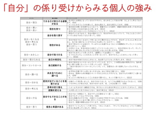 「自分」の係り受けからみる個人の強み
係り受け 個人の強み ヴァリエーション例
自分－努力
できるだけ努力する姿勢
がある
・私が色々な病気になっているわけですから、あらゆることで自分が努 力しようと考えており
ます．(ID3)
・メールとかそういうのを使って、自分も覚えて、自分も努力してます．(ID8)
自分－悪い
自分－良い
信念を持つ
・毎日自分の悪い点を探すんじゃなくて、感謝することを探す．感謝の気持ちを持って生きれば、
それで充実した生活が送れると思います．(ID12)
・自分にはこんないいところがあるということで･･･．(ID12)
自分－なくなる
自分ー考える
自分－思う
自分を取り戻す
・病名がつくまではもう、自分が誰かという、自分がわからないっていう．でもこんなことをい
ていたら自分ではなくなると思って。(ID3)
信念がある
・自分が自分でなくなるのって怖くないかと聞かれるんですけど、多分ずっとちゃんと考えられ
るし、私であり続けることができると今は思っているので･･･．(ID9)
・自分で考えたことは自分で、やっぱり人に伝達するようなことを積極的にやっていくことが必
要だと思うし･･･。(ID1)
・大切なことは、本当の自分と出会うってことじゃないかと･･･．自分が自分になって、そして、
他の人と一緒に歩んでいけることが大切じゃないかと思いますね．(ID4)
自分－おかしい 自分で気づける
・自分でもおかしいと思ったので、1週間たって主治医に･･･．(ID9)
・もうだんだんちょっと忘れることが多くなったり、自分でもちょっとおかしいなって思っ
て･･･．(ID10)
自分－受け入れる 自己の肯定化 ・自分で自分を受け入れるしかないと、私は思うようになった気がします．(ID11)
自分－コントロール 自己統制する
・自分で自分をコントロールしていくってことが、すごく、この病気は脳の病気だから、脳を使
わない限りは悪くなっていくと思っています．(ID11)
・「自分で自分をコントロールしていくぞ」って、決意をはっきり表明しちゃったんですよ．
(ID11)
自分－調べる
向き合うために
調べる
・まず何も仕事できへん思いましたからね。ほんで自分で調べたし．(ID5)
・自分は、医師から何か絶望とセットで与えられたんですけども、自分でもその間すごく調べま
した．(ID9)
・もっといい例があるということを自分で調べたし、ネットで調べたり･･･．(ID12)
自分－分かる
症状が出ていることを自
覚できる
・幻視だって(笑)思いました、自分で分かりました．もうこれは錯覚でもなんでもないと．(ID9)
・うちの中に人が見えれば、自分で分かります．あ、これは幻視って．(ID9)
自分ー考える
思考の切り替え ・くよくよするのが一番駄目ですね．何でもいいから自分が考えたことをやってみちゃう．(ID1)
認識を変える ・人の言ったことをうのみにしない．自分で考える．(ID12)
自分ーやる
自分でもできることがあ
る
・自分では一生懸命こう、自分でやった仕事をもう一度･･･。(ID1)
・自分でもやってるんですけどね．(ID5)
・自分も体動きますのでね．大抵のことは自分で何かやりましたからね．(ID8)
・自分でもほんとに全力で精一杯やってるんですけども･･･．(ID9)
・自分で、部屋の掃除も自分でやります．(ID12)
自分－思う 信念と希望がある
・自分で「こうしたい」って思うから、うれしくもあり、「やっていかなきゃ」っていう決意も
できると私は思っているんで．(ID11)
 
