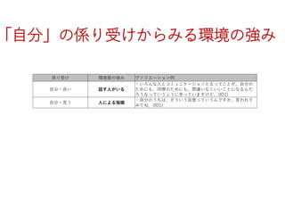 「自分」の係り受けからみる環境の強み
係り受け 環境面の強み ヴァリエーション例
自分－良い 話す人がいる
・いろんな人とコミュニケーションとるってことが、自分の
ためにも、同僚のためにも、間違いなくいいことになるんだ
ろうなっていうふうに思っていますけど．(ID1)
自分－言う 人による指摘
・自分のうちは、そういう自覚っていうんですか、言われて
みてね．(ID1)
 