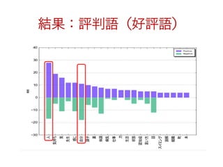 結果：評判語（好評語）
 
