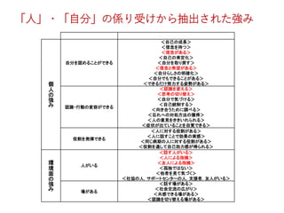 個
人
の
強
み
自分を認めることができる
＜自己の成長＞
＜信念を持つ＞
＜信念がある＞
＜自己の肯定化＞
＜自分を取り戻す＞
＜信念と希望がある＞
＜自分らしさの明確化＞
＜自分でもできることがある＞
＜できるだけ努力する姿勢がある＞
認識・行動の変容ができる
＜認識を変える＞
＜思考の切り替え＞
＜自分で気づける＞
＜自己統制する＞
＜向き合うために調べる＞
＜忘れへの対処方法の獲得＞
＜人の意見をききいれられる＞
＜症状が出ていることを自覚できる＞
役割を発揮できる
＜人に対する役割がある＞
＜人に話すことで効果の実感＞
＜同じ病期の人に対する役割がある＞
＜役割を通して自己効力感が得られる＞
環
境
面
の
強
み
人がいる
＜話す人がいる＞
＜人による指摘＞
＜友人による指摘＞
＜孤独ではない＞
＜他者を見て気づく＞
＜社協の人，サポートセンターの人，支援者，友人がいる＞
場がある
＜話す場がある＞
＜社会交流の広がり＞
＜共感できる場がある＞
＜認識を切り替える場がある＞
「人」・「自分」の係り受けから抽出された強み
 