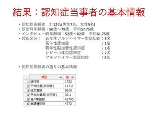 結果：認知症当事者の基本情報
・認知症高齢者 計12名(男性7名，女性5名)
・診断時年齢幅：50歳〜79歳 平均57.75歳
・インタビュ－時年齢幅：52歳〜82歳 平均61.75歳
・診断区分： 若年性アルツハイマー型認知症；5名
若年性認知症 ；1名
若年性脳血管性認知症 ；1名
レビー小体型認知症 ；2名
アルツハイマー型認知症 ；3名
・認知症高齢者の語りの基本情報
 