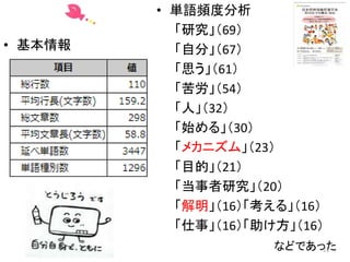 • 基本情報
• 単語頻度分析
「研究」（69）
「自分」（67）
「思う」（61）
「苦労」（54）
「人」（32）
「始める」（30）
「メカニズム」（23）
「目的」（21）
「当事者研究」（20）
「解明」（16）「考える」（16）
「仕事」（16）「助け方」（16）
などであった11
 