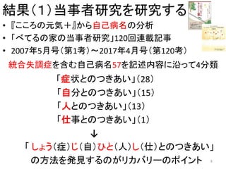 結果（１）当事者研究を研究する
• 『こころの元気＋』から自己病名の分析
• 「べてるの家の当事者研究」120回連載記事
• 2007年5月号（第1考）～2017年4月号（第120考）
統合失調症を含む自己病名57を記述内容に沿って4分類
「症状とのつきあい」（28）
「自分とのつきあい」（15）
「人とのつきあい」（13）
「仕事とのつきあい」（1）
↓
「 しょう（症）じ（自）ひと（人）し（仕）とのつきあい」
の方法を発見するのがリカバリーのポイント 8
 