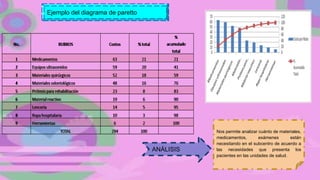 Ejemplo del diagrama de paretto
Nos permite analizar cuánto de materiales,
medicamentos, exámenes están
necesitando en el subcentro de acuerdo a
las necesidades que presenta los
pacientes en las unidades de salud.
ANÁLISIS
 