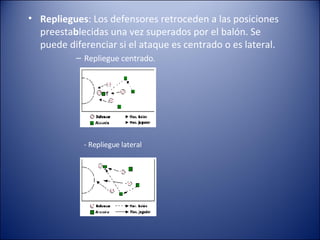 Repliegues : Los defensores retroceden a las posiciones preesta b lecidas una vez superados por el balón. Se puede diferenciar si el ataque es centrado o es lateral.  Repliegue centrado. - Repliegue lateral 
