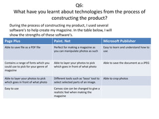 Q6:
What have you learnt about technologies from the process of
constructing the product?
Page Plus Paint. Net Microsoft Publisher
Able to save file as a PDF file Perfect for making a magazine as
you can manipulate photos as such
Easy to learn and understand how to
use
Contains a range of fonts which you
could use to pick for your genre of
magazine
Able to layer your photos to pick
which goes in front of what photo
Able to save the document as a JPEG
Able to layer your photos to pick
which goes in front of what photo
Different tools such as ‘lasso’ tool to
select selected parts of an image.
Able to crop photos
Easy to use Canvas size can be changed to give a
realistic feel when making the
magazine
During the process of constructing my product, I used several
software's to help create my magazine. In the table below, I will
show the strengths of these software's.
 