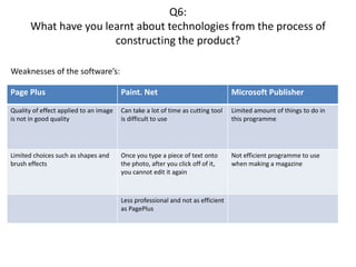 Q6:
What have you learnt about technologies from the process of
constructing the product?
Page Plus Paint. Net Microsoft Publisher
Quality of effect applied to an image
is not in good quality
Can take a lot of time as cutting tool
is difficult to use
Limited amount of things to do in
this programme
Limited choices such as shapes and
brush effects
Once you type a piece of text onto
the photo, after you click off of it,
you cannot edit it again
Not efficient programme to use
when making a magazine
Less professional and not as efficient
as PagePlus
Weaknesses of the software’s:
 