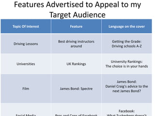 Features Advertised to Appeal to my
Target Audience
Topic Of Interest Feature Language on the cover
Driving Lessons
Best driving instructors
around
Getting the Grade:
Driving schools A-Z
Universities UK Rankings
University Rankings:
The choice is in your hands
Film James Bond: Spectre
James Bond:
Daniel Craig's advice to the
next James Bond?
Facebook:
 