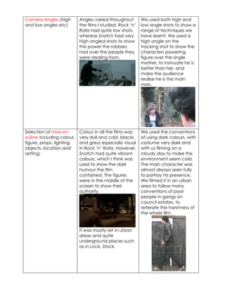 Camera Angles (high        Angles varied throughout        We used both high and
and low angles etc)        the films I studied, Rock ‘n’   low angle shots to show a
                           Rolla had quite low shots,      range of techniques we
                           whereas Snatch had very         have learnt. We used a
                           high angled shots to show       high angle on the
                           the power the robbers           tracking shot to show the
                           had over the people they        characters powering
                           were stealing from.             figure over the single
                                                           mother, to insinuate he is
                                                           better than her, and
                                                           make the audience
                                                           realise he is the main
                                                           man.




Selection of mise-en-      Colour in all the films was     We used the conventions
scène including colour,    very dull and cold, blacks      of using dark colours, with
figure, props, lighting,   and greys especially visual     costume very dark and
objects, location and      in Rock ‘n’ Rolla. However,     with us filming on a
setting;                   Snatch had quite vibrant        cloudy day to make the
                           colours, which I think was      environment seem cold.
                           used to show the dark           The main character was
                           humour the film                 almost always seen fully
                           contained. The figures          to portray his presence.
                           were in the middle of the       We filmed it in an urban
                           screen to show their            area to follow many
                           authority.                      conventions of poor
                                                           people in gangs on
                                                           council estates, to
                                                           reiterate the harshness of
                                                           the whole film.


                           It was mostly set in urban
                           areas and quite
                           underground places such
                           as in Lock, Stock.
 