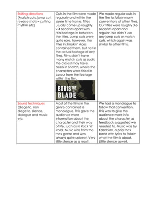 Editing directions        Cuts in the film were made     We made regular cuts in
(Match cuts, jump cut,    regularly and within the       the film to follow many
reverse shots – cutting   same time frame. Titles        conventions of other films.
rhythm etc)               usually came up roughly        Our titles were roughly 3-6
                          2-4 seconds apart with         seconds apart and
                          real footage in-between        regular. We didn’t use
                          the titles. Jump cuts were     any jump cuts or match
                          quite rare, however, the       cuts, which again was
                          titles in Smokin’ Aces         similar to other films.
                          contained them, but not in
                          the actual footage of any
                          films. Films didn’t have
                          many match cuts as such;
                          the closest may have
                          been in Snatch, where the
                          characters were titled in
                          colour from the footage
                          within the film.




Sound techniques          Most of the films in the       We had a monologue to
(diegetic, non            genre contained a              follow that convention.
diegetic, silence,        monologue. This gave the       This was to give the
dialogue and music        audience more                  audience more info
etc                       information about the          about the character as
                          character and their way        feedback suggested we
                          of life, such as in Rock ‘n’   needed to. Music was by
                          Rolla. Music was from the      Kasabian, a pop rock
                          rock genre and was             band with lyrics to follow
                          always quite upbeat. Very      what the film is about.
                          little silence as a result.    Little silence aswell.
 