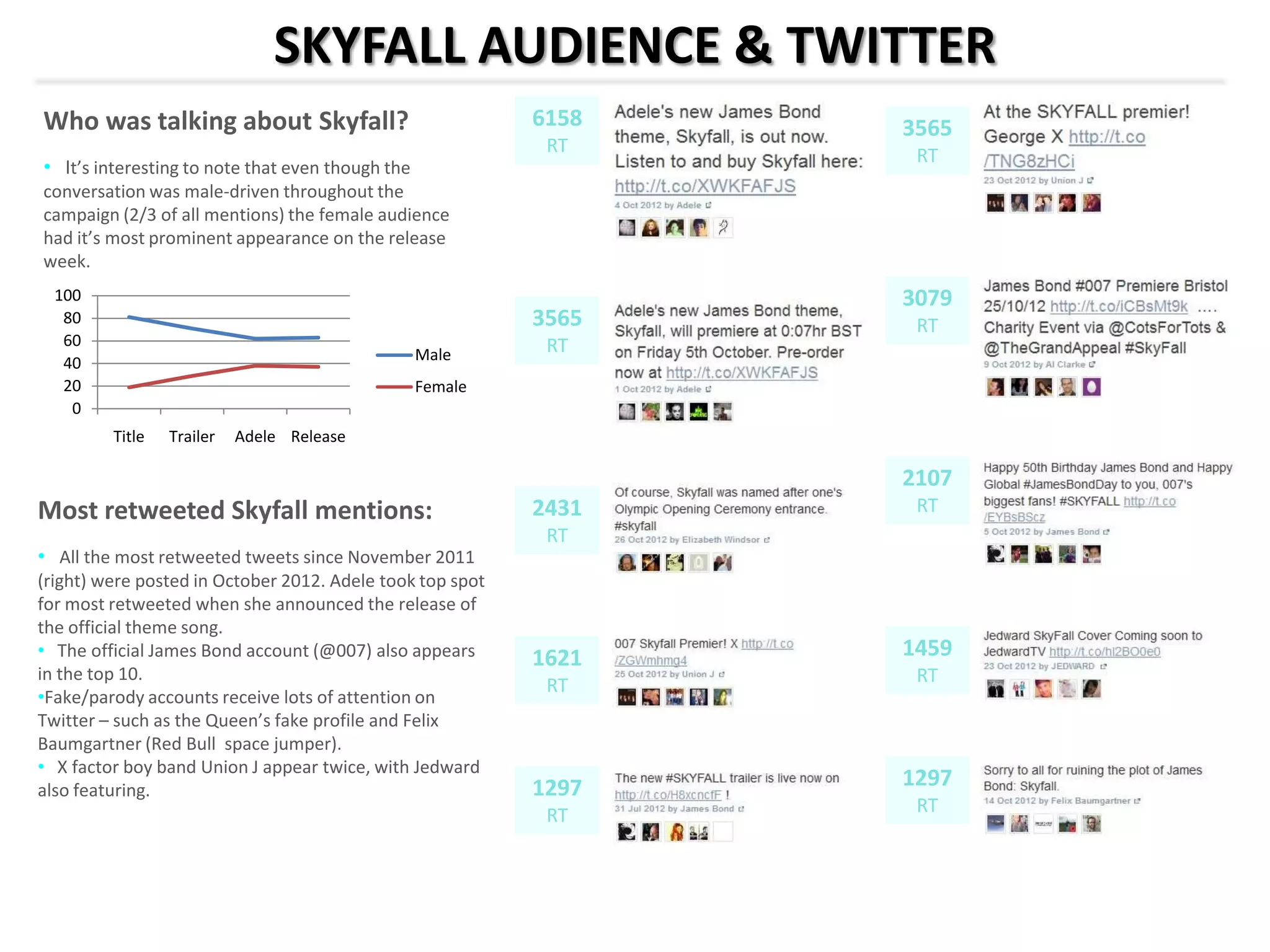 SKYFALL AUDIENCE & TWITTER
Who was talking about Skyfall?
• It’s interesting to note that even though the
conversation was male-driven throughout the
campaign (2/3 of all mentions) the female audience
had it’s most prominent appearance on the release
week.
6158
RT
3565
RT
2431
RT
1621
RT
1297
RT
3565
RT
3079
RT
2107
RT
1459
RT
1297
RT
Most retweeted Skyfall mentions:
• All the most retweeted tweets since November 2011
(right) were posted in October 2012. Adele took top spot
for most retweeted when she announced the release of
the official theme song.
• The official James Bond account (@007) also appears
in the top 10.
•Fake/parody accounts receive lots of attention on
Twitter – such as the Queen’s fake profile and Felix
Baumgartner (Red Bull space jumper).
• X factor boy band Union J appear twice, with Jedward
also featuring.
0
20
40
60
80
100
Title Trailer Adele Release
Male
Female
 