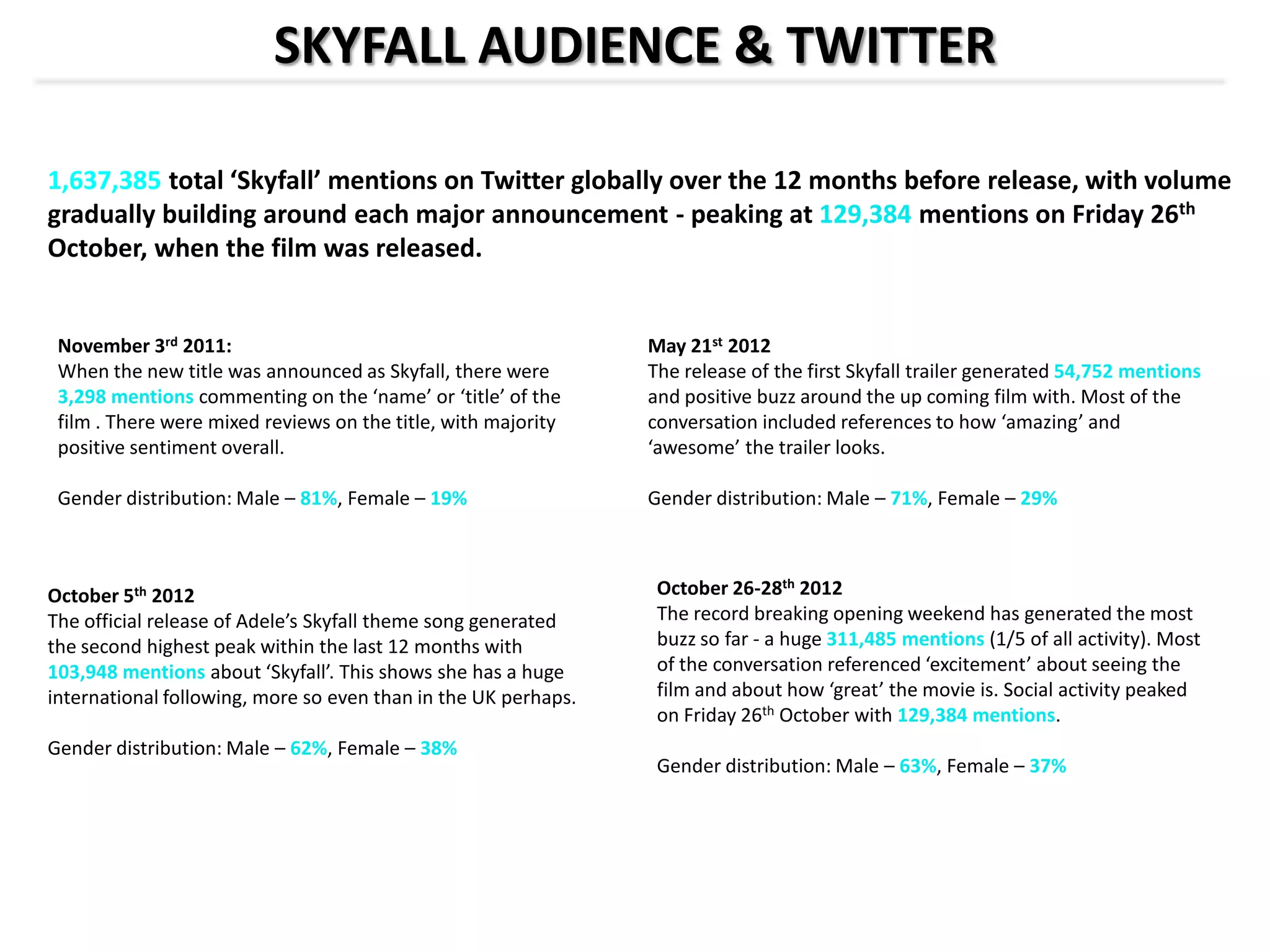 SKYFALL AUDIENCE & TWITTER
1,637,385 total ‘Skyfall’ mentions on Twitter globally over the 12 months before release, with volume
gradually building around each major announcement - peaking at 129,384 mentions on Friday 26th
October, when the film was released.
November 3rd 2011:
When the new title was announced as Skyfall, there were
3,298 mentions commenting on the ‘name’ or ‘title’ of the
film . There were mixed reviews on the title, with majority
positive sentiment overall.
Gender distribution: Male – 81%, Female – 19%
May 21st 2012
The release of the first Skyfall trailer generated 54,752 mentions
and positive buzz around the up coming film with. Most of the
conversation included references to how ‘amazing’ and
‘awesome’ the trailer looks.
Gender distribution: Male – 71%, Female – 29%
October 26-28th 2012
The record breaking opening weekend has generated the most
buzz so far - a huge 311,485 mentions (1/5 of all activity). Most
of the conversation referenced ‘excitement’ about seeing the
film and about how ‘great’ the movie is. Social activity peaked
on Friday 26th October with 129,384 mentions.
Gender distribution: Male – 63%, Female – 37%
October 5th 2012
The official release of Adele’s Skyfall theme song generated
the second highest peak within the last 12 months with
103,948 mentions about ‘Skyfall’. This shows she has a huge
international following, more so even than in the UK perhaps.
Gender distribution: Male – 62%, Female – 38%
 