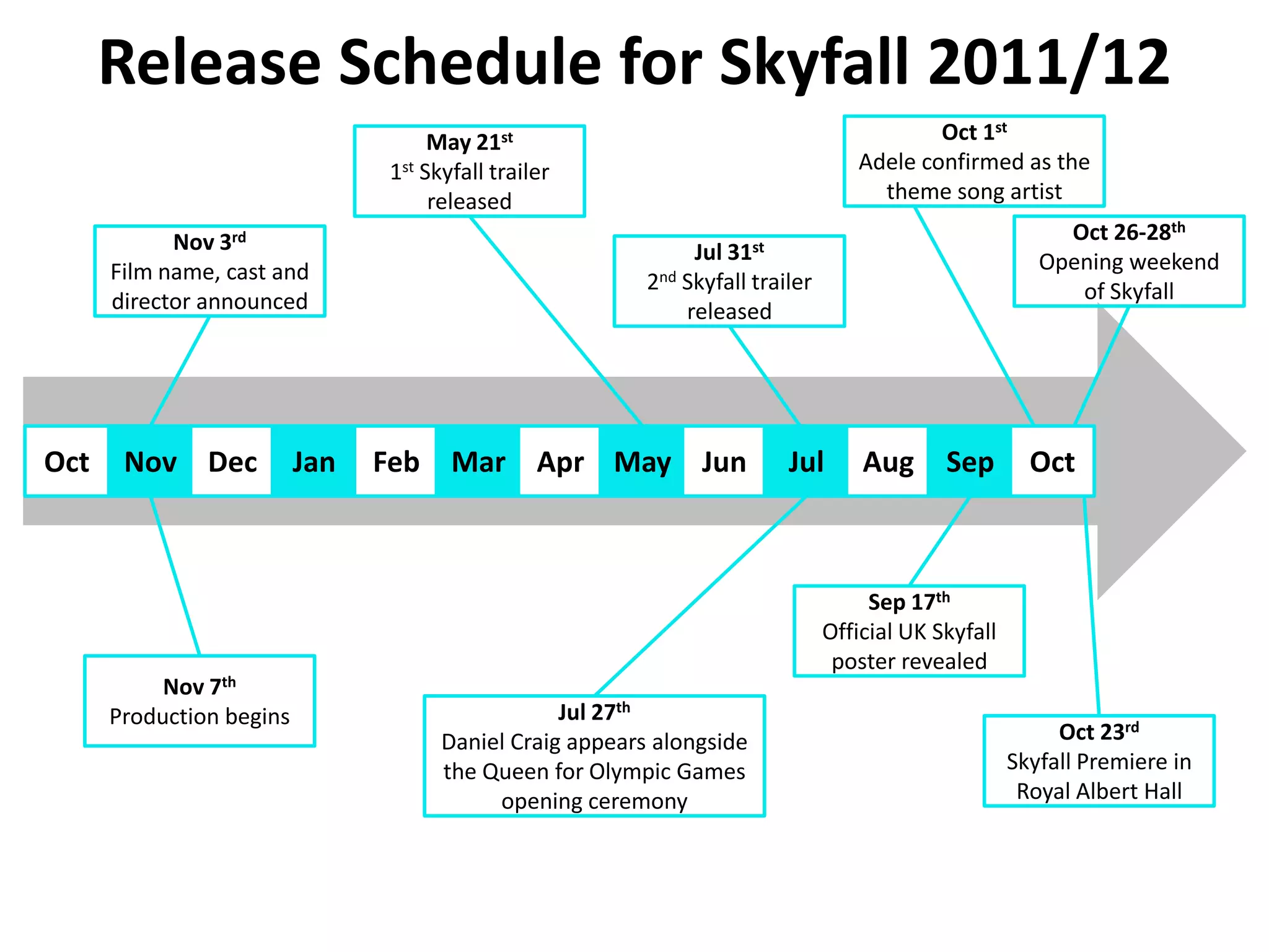 Release Schedule for Skyfall 2011/12
2011 2012
2011 2012
Oct 23rd
Skyfall Premiere in
Royal Albert Hall
Nov Dec Jan Feb Mar Apr May Jun Jul Aug Sep OctOct
May 21st
1st Skyfall trailer
released
Nov 3rd
Film name, cast and
director announced
Oct 1st
Adele confirmed as the
theme song artist
Jul 27th
Daniel Craig appears alongside
the Queen for Olympic Games
opening ceremony
Nov 7th
Production begins
Sep 17th
Official UK Skyfall
poster revealed
Oct 26-28th
Opening weekend
of Skyfall
Jul 31st
2nd Skyfall trailer
released
 
