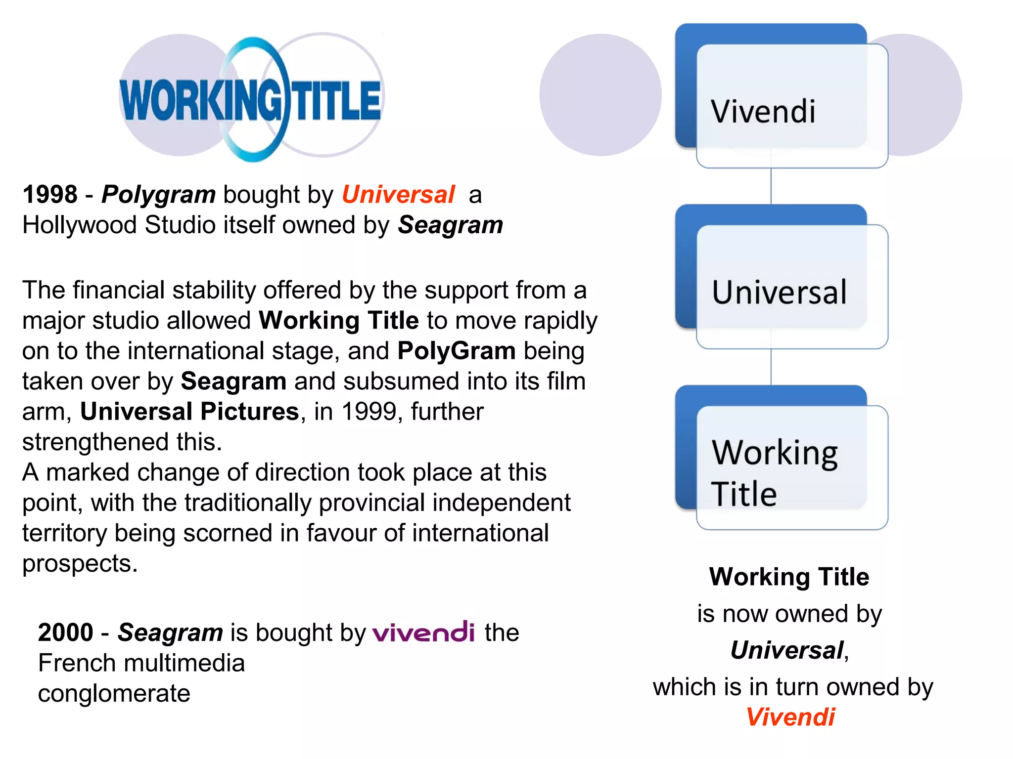 1998 - Polygram bought by Universal a
Hollywood Studio itself owned by Seagram

The financial stability offered by the support from a
major studio allowed Working Title to move rapidly
on to the international stage, and PolyGram being
taken over by Seagram and subsumed into its film
arm, Universal Pictures, in 1999, further
strengthened this.
A marked change of direction took place at this
point, with the traditionally provincial independent
territory being scorned in favour of international
prospects.
                                                              Working Title
                                                            is now owned by
 2000 - Seagram is bought by Vivendi, the
                                                               Universal,
 French multimedia
 conglomerate                                           which is in turn owned by
                                                                 Vivendi
 
