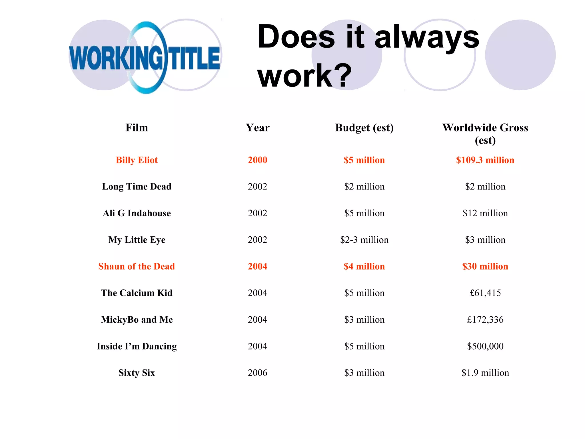 Does it always
                      work?
      Film           Year   Budget (est)    Worldwide Gross
                                                 (est)
    Billy Eliot      2000    $5 million       $109.3 million

 Long Time Dead      2002     $2 million        $2 million

 Ali G Indahouse     2002     $5 million       $12 million

  My Little Eye      2002    $2-3 million       $3 million

Shaun of the Dead    2004    $4 million        $30 million

The Calcium Kid      2004     $5 million         £61,415

MickyBo and Me       2004     $3 million        £172,336

Inside I’m Dancing   2004     $5 million        $500,000

    Sixty Six        2006     $3 million       $1.9 million
 