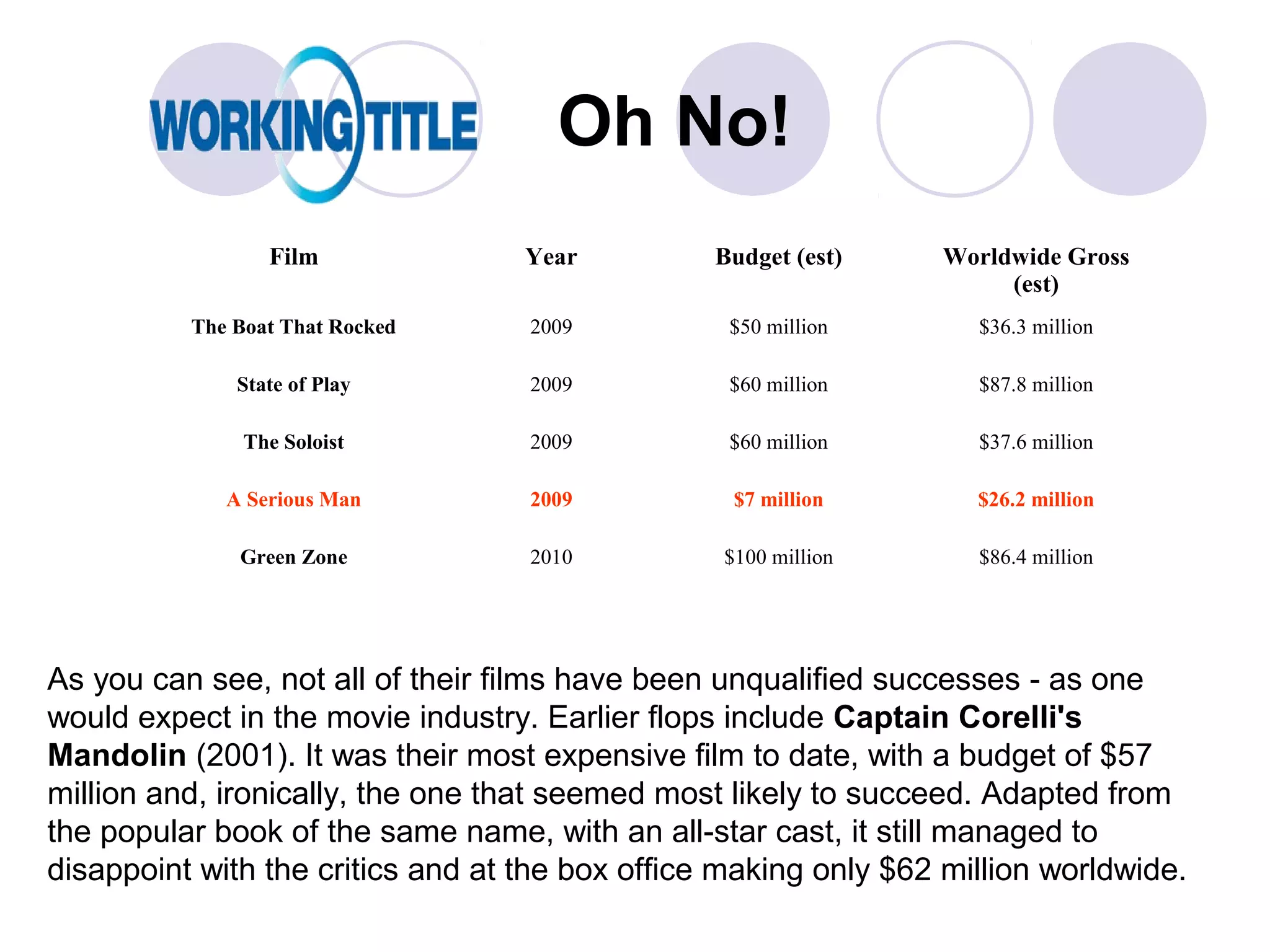 Oh No!
                 Film              Year          Budget (est)     Worldwide Gross
                                                                       (est)
          The Boat That Rocked     2009           $50 million       $36.3 million

              State of Play        2009           $60 million       $87.8 million

               The Soloist         2009           $60 million       $37.6 million

             A Serious Man         2009           $7 million        $26.2 million

              Green Zone           2010          $100 million       $86.4 million




As you can see, not all of their films have been unqualified successes - as one
would expect in the movie industry. Earlier flops include Captain Corelli's
Mandolin (2001). It was their most expensive film to date, with a budget of $57
million and, ironically, the one that seemed most likely to succeed. Adapted from
the popular book of the same name, with an all-star cast, it still managed to
disappoint with the critics and at the box office making only $62 million worldwide.
 