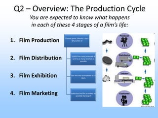 Q2 – Overview: The Production Cycle
       You are expected to know what happens
        in each of these 4 stages of a fi...