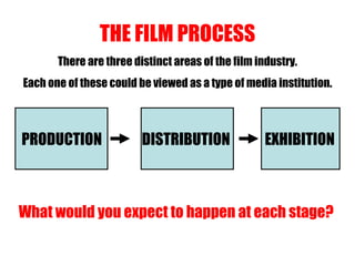 THE FILM PROCESS PRODUCTION DISTRIBUTION EXHIBITION There are three distinct areas of the film industry. Each one of these could be viewed as a type of media institution. What would you expect to happen at each stage? 