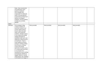 ideas. Basic presentation
and elaboration upon
audience feedback.
The candidate was
responsible for taking the
lead in the planning and
construction of the group’s
website and digipak
however, minimal drafting
of ideas are provided.
8/9/20
Hattie
Michaela The candidate’s blog
contains evidence of
proficient research into
similar media products
(music videos and web
sites), and a potential
audience. Goodwin theory
is accurately and suitably
applied although the
candidate stops short over
offering an overall account
of that learnt. There is
clear evidence of the up
taking of drafting of ideas
and revisions including
scripts and varying
elements of mise en scene.
It is unfortunate that there
is no provision of a
storyboard or prior drafting
of the group’s website or
digipak. Based on teacher
observations, the candidate
contributed to all stages of
None provided None provided None provided None provided
 