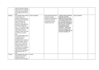 research. Based on teacher
observations, the candidate
made a sound contribution
to all stages of planning. L2
9/20
Morgan The candidate blog contains
limited evidence of
audience research prior to
the stage of planning albeit
there is limited or no
attempt to make links
between findings gathered
and specific production
plans. The candidate’s blog
contains no evidence of the
undertaking of textual
analysis of similar short film
or the other 2 ancillary
texts.
The candidate blog contains
no evidence of prior
scripting of ideas,
storyboarding or drafting of
magazine review. There is
basic use of ICT. Based on
teacher observations, the
candidate made a sound
contribution to all stages of
planning albeit mainly in
regards to the scheduling of
the production film. L2
7/20
None Completed Some good questioning of
audiences thoughts
however the presentation
of results is limited to
screen grab of survey
monkey results 1/5
A rather brief and generic
response provided
regarding found benefits.
There are moments when
the candidate goes on to
give physical examples of
how the use of individual
technologies directly
impacted production
outcomes. Unfortunate
inclusion of tripods As
many technologies left out
as those included. 2/5
None Completed
Trushal The candidate blog contains
limited evidence of the
drafting of audience
research prior to the stage
Similar
 