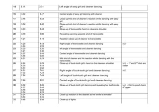 15   3.11   3.31   Left angle of sexy girl and cleaner dancing


16   3.32   3.47   Canted angle of sexy girl dancing with cleaner

17   3.48   3.53   Close-up/mid shot of cleaner’s reaction whilst dancing with sexy
                   girl
18   3.34   3.42   Close-up/mid shot of cleaner’s reaction whilst dancing with sexy
                   girl
19   3.43   3.48   Close-up of transvestite hand on cleaners shoulder

20   3.49   4.00   Revealing panning upwards shot of transvestite

21   4.01   4.19   Reaction (close-up) of cleaner to transvestite

22   4.20   4.43   Right angle of transvestite and cleaner dancing                      (x2)
     4.44   4.59
23   5.00   5.20   left angle of transvestite and cleaner dancing
     5.21   5.36
24   5.37   5.45   Canted angle of transvestite and cleaner dancing
     5.46   6.00
25   6.01   6.23   Mid shot of cleaner and his reaction whilst dancing with the
                   transvestite.
26   6.24   6.29   Close-up of buck-tooth girl’s hand on the cleaners shoulder          (x3) – 1st and 2nd shot are
     6.30   6.43                                                                        better
     6.44   6.50
27   6.51   7.01   Right angle of buck-tooth girl and cleaner dancing                   (x2)
     7.02   7.23
28   7.24   7.43   Left angle of buck-tooth girl and cleaner dancing

29   7.44   8.01   Canted angle of buck-tooth girl and cleaner dancing

30   8.02   8.26   Close-up of buck-tooth girl dancing and revealing her teeth/smile.   (x4) – third is good check
     8.27   8.45                                                                        4th again
     8.46   9.03
     9.04   9.23
31   9.24   9.33   Close-up reaction of the cleaner as her smile is revealed
     9.34   9.45
32   9.46   9.58   Close-up of lights
 