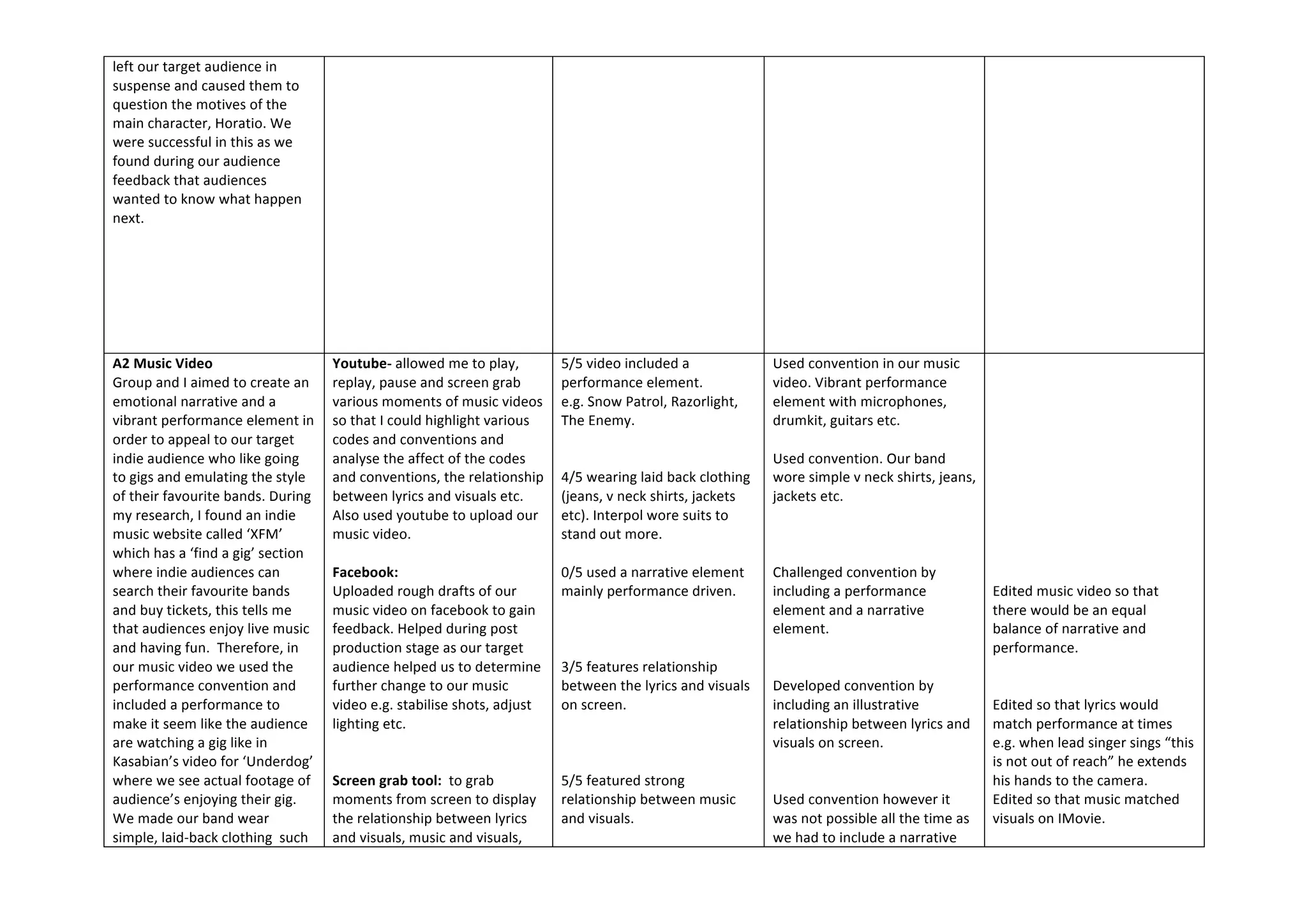 left	
  our	
  target	
  audience	
  in	
  
suspense	
  and	
  caused	
  them	
  to	
  
question	
  the	
  motives	
  of	
  the	
  
main	
  character,	
  Horatio.	
  We	
  
were	
  successful	
  in	
  this	
  as	
  we	
  
found	
  during	
  our	
  audience	
  
feedback	
  that	
  audiences	
  
wanted	
  to	
  know	
  what	
  happen	
  
next.	
  	
  
	
  

A2	
  Music	
  Video	
  
Group	
  and	
  I	
  aimed	
  to	
  create	
  an	
  
emotional	
  narrative	
  and	
  a	
  
vibrant	
  performance	
  element	
  in	
  
order	
  to	
  appeal	
  to	
  our	
  target	
  
indie	
  audience	
  who	
  like	
  going	
  
to	
  gigs	
  and	
  emulating	
  the	
  style	
  
of	
  their	
  favourite	
  bands.	
  During	
  
my	
  research,	
  I	
  found	
  an	
  indie	
  
music	
  website	
  called	
  ‘XFM’	
  
which	
  has	
  a	
  ‘find	
  a	
  gig’	
  section	
  
where	
  indie	
  audiences	
  can	
  
search	
  their	
  favourite	
  bands	
  
and	
  buy	
  tickets,	
  this	
  tells	
  me	
  
that	
  audiences	
  enjoy	
  live	
  music	
  
and	
  having	
  fun.	
  	
  Therefore,	
  in	
  
our	
  music	
  video	
  we	
  used	
  the	
  
performance	
  convention	
  and	
  
included	
  a	
  performance	
  to	
  
make	
  it	
  seem	
  like	
  the	
  audience	
  
are	
  watching	
  a	
  gig	
  like	
  in	
  
Kasabian’s	
  video	
  for	
  ‘Underdog’	
  
where	
  we	
  see	
  actual	
  footage	
  of	
  
audience’s	
  enjoying	
  their	
  gig.	
  	
  
We	
  made	
  our	
  band	
  wear	
  
simple,	
  laid-­‐back	
  clothing	
  	
  such	
  

Youtube-­‐	
  allowed	
  me	
  to	
  play,	
  
replay,	
  pause	
  and	
  screen	
  grab	
  
various	
  moments	
  of	
  music	
  videos	
  
so	
  that	
  I	
  could	
  highlight	
  various	
  
codes	
  and	
  conventions	
  and	
  
analyse	
  the	
  affect	
  of	
  the	
  codes	
  
and	
  conventions,	
  the	
  relationship	
  
between	
  lyrics	
  and	
  visuals	
  etc.	
  
Also	
  used	
  youtube	
  to	
  upload	
  our	
  
music	
  video.	
  	
  
	
  
Facebook:	
  
Uploaded	
  rough	
  drafts	
  of	
  our	
  
music	
  video	
  on	
  facebook	
  to	
  gain	
  
feedback.	
  Helped	
  during	
  post	
  
production	
  stage	
  as	
  our	
  target	
  
audience	
  helped	
  us	
  to	
  determine	
  
further	
  change	
  to	
  our	
  music	
  
video	
  e.g.	
  stabilise	
  shots,	
  adjust	
  
lighting	
  etc.	
  
	
  
	
  
Screen	
  grab	
  tool:	
  	
  to	
  grab	
  
moments	
  from	
  screen	
  to	
  display	
  
the	
  relationship	
  between	
  lyrics	
  
and	
  visuals,	
  music	
  and	
  visuals,	
  

5/5	
  video	
  included	
  a	
  
performance	
  element.	
  
e.g.	
  Snow	
  Patrol,	
  Razorlight,	
  
The	
  Enemy.	
  	
  
	
  
	
  
4/5	
  wearing	
  laid	
  back	
  clothing	
  
(jeans,	
  v	
  neck	
  shirts,	
  jackets	
  
etc).	
  Interpol	
  wore	
  suits	
  to	
  
stand	
  out	
  more.	
  
	
  
0/5	
  used	
  a	
  narrative	
  element	
  
mainly	
  performance	
  driven.	
  
	
  
	
  
	
  
3/5	
  features	
  relationship	
  
between	
  the	
  lyrics	
  and	
  visuals	
  
on	
  screen.	
  	
  
	
  
	
  
	
  
5/5	
  featured	
  strong	
  
relationship	
  between	
  music	
  
and	
  visuals.	
  	
  
	
  

Used	
  convention	
  in	
  our	
  music	
  
video.	
  Vibrant	
  performance	
  
element	
  with	
  microphones,	
  
drumkit,	
  guitars	
  etc.	
  	
  
	
  
Used	
  convention.	
  Our	
  band	
  
wore	
  simple	
  v	
  neck	
  shirts,	
  jeans,	
  
jackets	
  etc.	
  	
  
	
  
	
  
	
  
Challenged	
  convention	
  by	
  
including	
  a	
  performance	
  
element	
  and	
  a	
  narrative	
  
element.	
  	
  
	
  
	
  
Developed	
  convention	
  by	
  
including	
  an	
  illustrative	
  
relationship	
  between	
  lyrics	
  and	
  
visuals	
  on	
  screen.	
  	
  
	
  
	
  
Used	
  convention	
  however	
  it	
  
was	
  not	
  possible	
  all	
  the	
  time	
  as	
  
we	
  had	
  to	
  include	
  a	
  narrative	
  

	
  
	
  
	
  
	
  
	
  
	
  
	
  
	
  
	
  
	
  
	
  
	
  
Edited	
  music	
  video	
  so	
  that	
  
there	
  would	
  be	
  an	
  equal	
  
balance	
  of	
  narrative	
  and	
  
performance.	
  	
  
	
  
	
  
Edited	
  so	
  that	
  lyrics	
  would	
  
match	
  performance	
  at	
  times	
  
e.g.	
  when	
  lead	
  singer	
  sings	
  “this	
  
is	
  not	
  out	
  of	
  reach”	
  he	
  extends	
  
his	
  hands	
  to	
  the	
  camera.	
  	
  
Edited	
  so	
  that	
  music	
  matched	
  
visuals	
  on	
  IMovie.	
  	
  
	
  

 