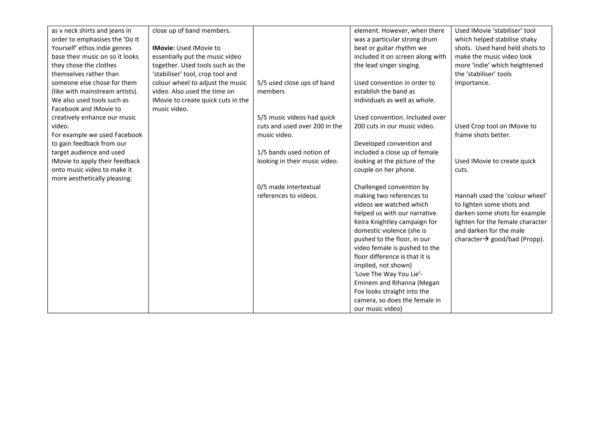 as	
  v	
  neck	
  shirts	
  and	
  jeans	
  in	
  
order	
  to	
  emphasises	
  the	
  ‘Do	
  It	
  
Yourself’	
  ethos	
  indie	
  genres	
  
base	
  their	
  music	
  on	
  so	
  it	
  looks	
  
they	
  chose	
  the	
  clothes	
  
themselves	
  rather	
  than	
  
someone	
  else	
  chose	
  for	
  them	
  
(like	
  with	
  mainstream	
  artists).	
  
We	
  also	
  used	
  tools	
  such	
  as	
  
Facebook	
  and	
  IMovie	
  to	
  
creatively	
  enhance	
  our	
  music	
  
video.	
  	
  
For	
  example	
  we	
  used	
  Facebook	
  
to	
  gain	
  feedback	
  from	
  our	
  
target	
  audience	
  and	
  used	
  
IMovie	
  to	
  apply	
  their	
  feedback	
  
onto	
  music	
  video	
  to	
  make	
  it	
  
more	
  aesthetically	
  pleasing.	
  	
  
	
  

	
  

close	
  up	
  of	
  band	
  members.	
  	
  
	
  
IMovie:	
  Used	
  IMovie	
  to	
  
essentially	
  put	
  the	
  music	
  video	
  
together.	
  Used	
  tools	
  such	
  as	
  the	
  
‘stabiliser’	
  tool,	
  crop	
  tool	
  and	
  
colour	
  wheel	
  to	
  adjust	
  the	
  music	
  
video.	
  Also	
  used	
  the	
  time	
  on	
  
IMovie	
  to	
  create	
  quick	
  cuts	
  in	
  the	
  
music	
  video.	
  	
  	
  

	
  
	
  
	
  
	
  
	
  
	
  
5/5	
  used	
  close	
  ups	
  of	
  band	
  
members	
  
	
  
	
  
5/5	
  music	
  videos	
  had	
  quick	
  
cuts	
  and	
  used	
  over	
  200	
  in	
  the	
  
music	
  video.	
  
	
  
1/5	
  bands	
  used	
  notion	
  of	
  
looking	
  in	
  their	
  music	
  video.	
  
	
  
	
  
0/5	
  made	
  intertextual	
  
references	
  to	
  videos.	
  
	
  
	
  
	
  
	
  
	
  
	
  
	
  
	
  
	
  

element.	
  However,	
  when	
  there	
  
was	
  a	
  particular	
  strong	
  drum	
  
beat	
  or	
  guitar	
  rhythm	
  we	
  
included	
  it	
  on	
  screen	
  along	
  with	
  
the	
  lead	
  singer	
  singing.	
  	
  
	
  
Used	
  convention	
  in	
  order	
  to	
  
establish	
  the	
  band	
  as	
  
individuals	
  as	
  well	
  as	
  whole.	
  
	
  
Used	
  convention.	
  Included	
  over	
  
200	
  cuts	
  in	
  our	
  music	
  video.	
  	
  
	
  
Developed	
  convention	
  and	
  
included	
  a	
  close	
  up	
  of	
  female	
  
looking	
  at	
  the	
  picture	
  of	
  the	
  
couple	
  on	
  her	
  phone.	
  	
  
	
  
Challenged	
  convention	
  by	
  
making	
  two	
  references	
  to	
  
videos	
  we	
  watched	
  which	
  
helped	
  us	
  with	
  our	
  narrative.	
  
Keira	
  Knightley	
  campaign	
  for	
  
domestic	
  violence	
  (she	
  is	
  
pushed	
  to	
  the	
  floor,	
  in	
  our	
  
video	
  female	
  is	
  pushed	
  to	
  the	
  
floor	
  difference	
  is	
  that	
  it	
  is	
  
implied,	
  not	
  shown)	
  
‘Love	
  The	
  Way	
  You	
  Lie’-­‐	
  
Eminem	
  and	
  Rihanna	
  (Megan	
  
Fox	
  looks	
  straight	
  into	
  the	
  
camera,	
  so	
  does	
  the	
  female	
  in	
  
our	
  music	
  video)	
  

Used	
  IMovie	
  ‘stabiliser’	
  tool	
  
which	
  helped	
  stabilise	
  shaky	
  
shots.	
  	
  Used	
  hand	
  held	
  shots	
  to	
  
make	
  the	
  music	
  video	
  look	
  
more	
  ‘indie’	
  which	
  heightened	
  
the	
  ‘stabiliser’	
  tools	
  
importance.	
  	
  
	
  
	
  
	
  
	
  
Used	
  Crop	
  tool	
  on	
  IMovie	
  to	
  
frame	
  shots	
  better.	
  	
  
	
  
	
  
Used	
  IMovie	
  to	
  create	
  quick	
  
cuts.	
  	
  
	
  
	
  
Hannah	
  used	
  the	
  ‘colour	
  wheel’	
  
to	
  lighten	
  some	
  shots	
  and	
  
darken	
  some	
  shots	
  for	
  example	
  
lighten	
  for	
  the	
  female	
  character	
  
and	
  darken	
  for	
  the	
  male	
  
characterà	
  good/bad	
  (Propp).	
  
	
  

 