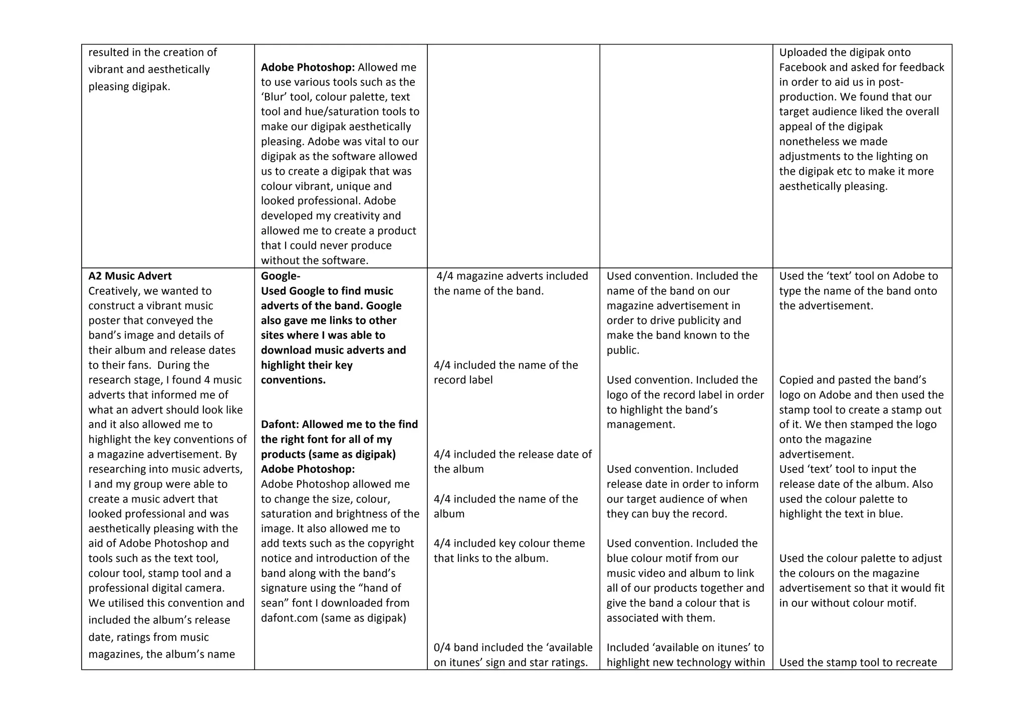 resulted	
  in	
  the	
  creation	
  of	
  
vibrant	
  and	
  aesthetically	
  
pleasing	
  digipak.	
  	
  

	
  
Adobe	
  Photoshop:	
  Allowed	
  me	
  
to	
  use	
  various	
  tools	
  such	
  as	
  the	
  
‘Blur’	
  tool,	
  colour	
  palette,	
  text	
  
tool	
  and	
  hue/saturation	
  tools	
  to	
  
make	
  our	
  digipak	
  aesthetically	
  
pleasing.	
  Adobe	
  was	
  vital	
  to	
  our	
  
digipak	
  as	
  the	
  software	
  allowed	
  
us	
  to	
  create	
  a	
  digipak	
  that	
  was	
  
colour	
  vibrant,	
  unique	
  and	
  
looked	
  professional.	
  Adobe	
  
developed	
  my	
  creativity	
  and	
  
allowed	
  me	
  to	
  create	
  a	
  product	
  
that	
  I	
  could	
  never	
  produce	
  
without	
  the	
  software.	
  	
  
A2	
  Music	
  Advert	
  
Google-­‐	
  	
  
Creatively,	
  we	
  wanted	
  to	
  
Used	
  Google	
  to	
  find	
  music	
  
construct	
  a	
  vibrant	
  music	
  
adverts	
  of	
  the	
  band.	
  Google	
  
poster	
  that	
  conveyed	
  the	
  
also	
  gave	
  me	
  links	
  to	
  other	
  
band’s	
  image	
  and	
  details	
  of	
  
sites	
  where	
  I	
  was	
  able	
  to	
  
their	
  album	
  and	
  release	
  dates	
  
download	
  music	
  adverts	
  and	
  
to	
  their	
  fans.	
  	
  During	
  the	
  
highlight	
  their	
  key	
  
research	
  stage,	
  I	
  found	
  4	
  music	
   conventions.	
  	
  
adverts	
  that	
  informed	
  me	
  of	
  
	
  
what	
  an	
  advert	
  should	
  look	
  like	
   	
  
and	
  it	
  also	
  allowed	
  me	
  to	
  
Dafont:	
  Allowed	
  me	
  to	
  the	
  find	
  
highlight	
  the	
  key	
  conventions	
  of	
   the	
  right	
  font	
  for	
  all	
  of	
  my	
  
a	
  magazine	
  advertisement.	
  By	
  
products	
  (same	
  as	
  digipak)	
  
researching	
  into	
  music	
  adverts,	
   Adobe	
  Photoshop:	
  
I	
  and	
  my	
  group	
  were	
  able	
  to	
  
Adobe	
  Photoshop	
  allowed	
  me	
  
create	
  a	
  music	
  advert	
  that	
  
to	
  change	
  the	
  size,	
  colour,	
  
looked	
  professional	
  and	
  was	
  
saturation	
  and	
  brightness	
  of	
  the	
  
aesthetically	
  pleasing	
  with	
  the	
  
image.	
  It	
  also	
  allowed	
  me	
  to	
  
aid	
  of	
  Adobe	
  Photoshop	
  and	
  
add	
  texts	
  such	
  as	
  the	
  copyright	
  
tools	
  such	
  as	
  the	
  text	
  tool,	
  
notice	
  and	
  introduction	
  of	
  the	
  
colour	
  tool,	
  stamp	
  tool	
  and	
  a	
  
band	
  along	
  with	
  the	
  band’s	
  
professional	
  digital	
  camera.	
  	
  
signature	
  using	
  the	
  “hand	
  of	
  
We	
  utilised	
  this	
  convention	
  and	
   sean”	
  font	
  I	
  downloaded	
  from	
  
dafont.com	
  (same	
  as	
  digipak)	
  
included	
  the	
  album’s	
  release	
  
date,	
  ratings	
  from	
  music	
  
magazines,	
  the	
  album’s	
  name	
  

	
  
	
  

	
  4/4	
  magazine	
  adverts	
  included	
  
the	
  name	
  of	
  the	
  band.	
  	
  
	
  
	
  
	
  
	
  
4/4	
  included	
  the	
  name	
  of	
  the	
  
record	
  label	
  
	
  
	
  
	
  
	
  
4/4	
  included	
  the	
  release	
  date	
  of	
  
the	
  album	
  
	
  
4/4	
  included	
  the	
  name	
  of	
  the	
  
album	
  
	
  
4/4	
  included	
  key	
  colour	
  theme	
  
that	
  links	
  to	
  the	
  album.	
  	
  
	
  
	
  
	
  
	
  
	
  
0/4	
  band	
  included	
  the	
  ‘available	
  
on	
  itunes’	
  sign	
  and	
  star	
  ratings.	
  	
  

Uploaded	
  the	
  digipak	
  onto	
  
Facebook	
  and	
  asked	
  for	
  feedback	
  
in	
  order	
  to	
  aid	
  us	
  in	
  post-­‐
production.	
  We	
  found	
  that	
  our	
  
target	
  audience	
  liked	
  the	
  overall	
  
appeal	
  of	
  the	
  digipak	
  
nonetheless	
  we	
  made	
  
adjustments	
  to	
  the	
  lighting	
  on	
  
the	
  digipak	
  etc	
  to	
  make	
  it	
  more	
  
aesthetically	
  pleasing.	
  	
  
	
  
	
  

Used	
  convention.	
  Included	
  the	
  
name	
  of	
  the	
  band	
  on	
  our	
  
magazine	
  advertisement	
  in	
  
order	
  to	
  drive	
  publicity	
  and	
  
make	
  the	
  band	
  known	
  to	
  the	
  
public.	
  	
  
	
  
Used	
  convention.	
  Included	
  the	
  
logo	
  of	
  the	
  record	
  label	
  in	
  order	
  
to	
  highlight	
  the	
  band’s	
  
management.	
  
	
  
	
  
Used	
  convention.	
  Included	
  
release	
  date	
  in	
  order	
  to	
  inform	
  
our	
  target	
  audience	
  of	
  when	
  
they	
  can	
  buy	
  the	
  record.	
  	
  
	
  
Used	
  convention.	
  Included	
  the	
  
blue	
  colour	
  motif	
  from	
  our	
  
music	
  video	
  and	
  album	
  to	
  link	
  
all	
  of	
  our	
  products	
  together	
  and	
  
give	
  the	
  band	
  a	
  colour	
  that	
  is	
  
associated	
  with	
  them.	
  	
  
	
  
Included	
  ‘available	
  on	
  itunes’	
  to	
  
highlight	
  new	
  technology	
  within	
  

Used	
  the	
  ‘text’	
  tool	
  on	
  Adobe	
  to	
  
type	
  the	
  name	
  of	
  the	
  band	
  onto	
  
the	
  advertisement.	
  	
  
	
  
	
  
	
  
	
  
Copied	
  and	
  pasted	
  the	
  band’s	
  
logo	
  on	
  Adobe	
  and	
  then	
  used	
  the	
  
stamp	
  tool	
  to	
  create	
  a	
  stamp	
  out	
  
of	
  it.	
  We	
  then	
  stamped	
  the	
  logo	
  
onto	
  the	
  magazine	
  
advertisement.	
  	
  
Used	
  ‘text’	
  tool	
  to	
  input	
  the	
  
release	
  date	
  of	
  the	
  album.	
  Also	
  
used	
  the	
  colour	
  palette	
  to	
  
highlight	
  the	
  text	
  in	
  blue.	
  
	
  
	
  
Used	
  the	
  colour	
  palette	
  to	
  adjust	
  
the	
  colours	
  on	
  the	
  magazine	
  
advertisement	
  so	
  that	
  it	
  would	
  fit	
  
in	
  our	
  without	
  colour	
  motif.	
  	
  
	
  
	
  
	
  
Used	
  the	
  stamp	
  tool	
  to	
  recreate	
  

 