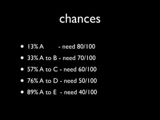 chances

• 13% A - need 80/100
• 33% A to B - need 70/100
• 57% A to C - need 60/100
• 76% A to D - need 50/100
• 89% A to E - need 40/100
 