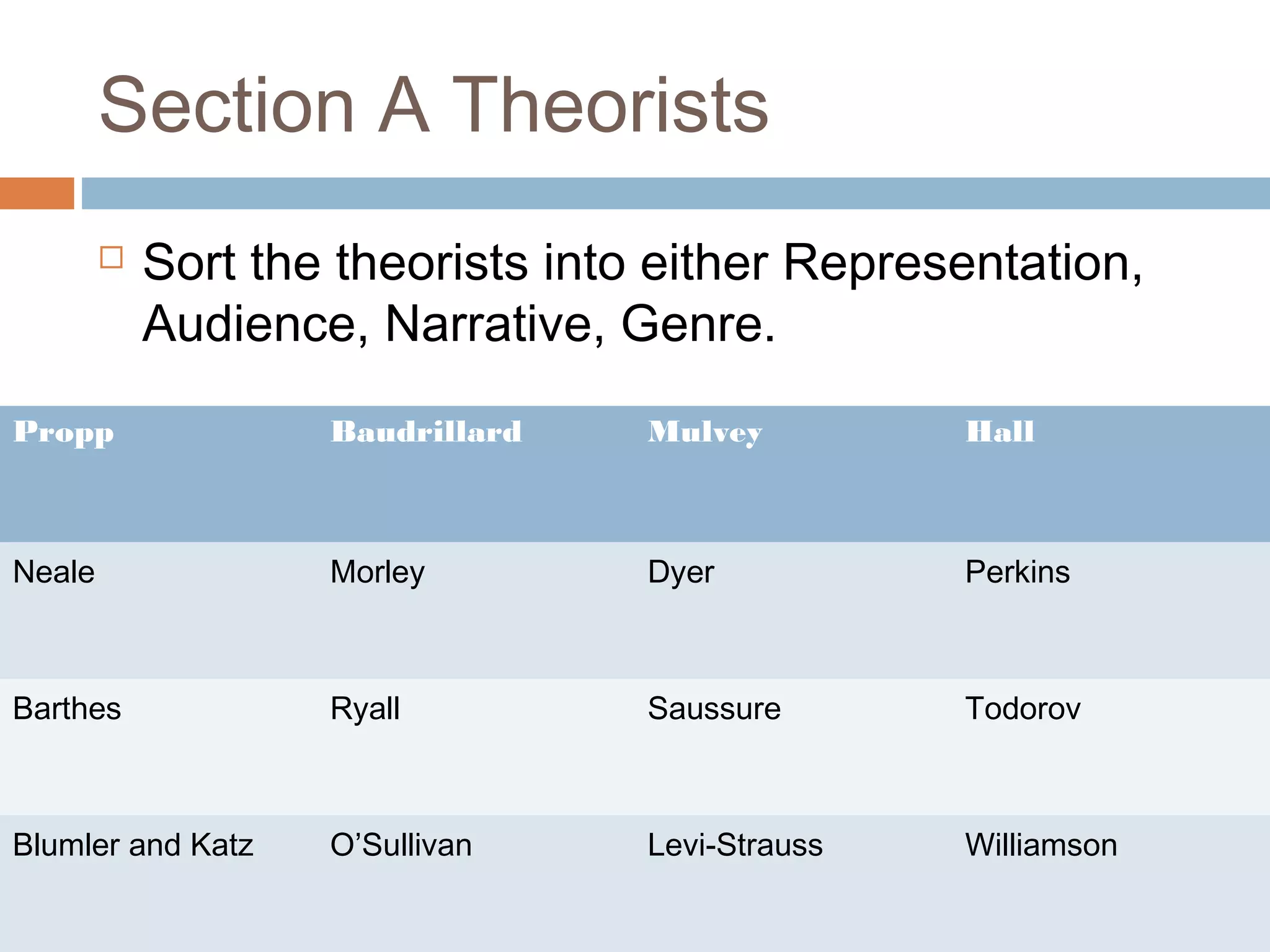 Section A Theorists


Sort the theorists into either Representation,
Audience, Narrative, Genre.

Propp

Baudrillard

Mulvey

Hall

Neale

Morley

Dyer

Perkins

Barthes

Ryall

Saussure

Todorov

Blumler and Katz

O’Sullivan

Levi-Strauss

Williamson

 