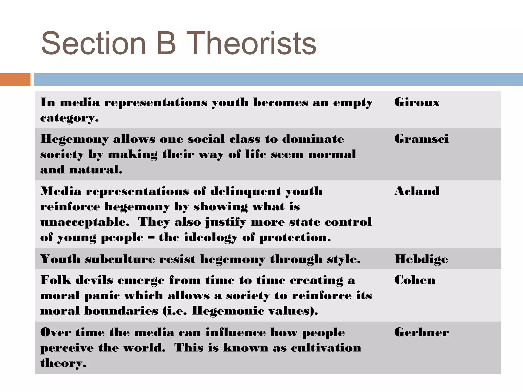 Section B Theorists
In media representations youth becomes an empty
category.

Giroux

Hegemony allows one social class to dominate
society by making their way of life seem normal
and natural.

Gramsci

Media representations of delinquent youth
reinforce hegemony by showing what is
unacceptable. They also justify more state control
of young people – the ideology of protection.

Acland

Youth subculture resist hegemony through style.

Hebdige

Folk devils emerge from time to time creating a
moral panic which allows a society to reinforce its
moral boundaries (i.e. Hegemonic values).

Cohen

Over time the media can influence how people
perceive the world. This is known as cultivation
theory.

Gerbner

 