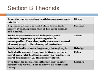 Section B Theorists
In media representations youth becomes an empty
category.

Giroux

Hegemony allows one social class to dominate
society by making their way of life seem normal
and natural.

Gramsci

Media representations of delinquent youth
reinforce hegemony by showing what is
unacceptable. They also justify more state control
of young people – the ideology of protection.

Acland

Youth subculture resist hegemony through style.

Hebdige

Folk devils emerge from time to time creating a
moral panic which allows a society to reinforce its
moral boundaries (i.e. Hegemonic values).

Cohen

Over time the media can influence how people
perceive the world. This is known as cultivation
theory.

Gerbner

 