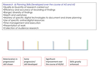 Research & Planning Skills Developed over the course of AS and A2
•Quality & Quantity of research carried out
•Efficiency and accuracy of recording of findings
•Range/ diversity of findings
•Depth and usefulness
•Mastery of specific digital technologies to document and share planning
•Use of specific online/digital resources
•Time management and execution
•Presentation of work
•Collection of Audience research

Deterioration in
progression/
skill shown

Some
progression/
skill developed

Significant
improvement over
the course of AS/A2

Skills greatly
enhanced

 