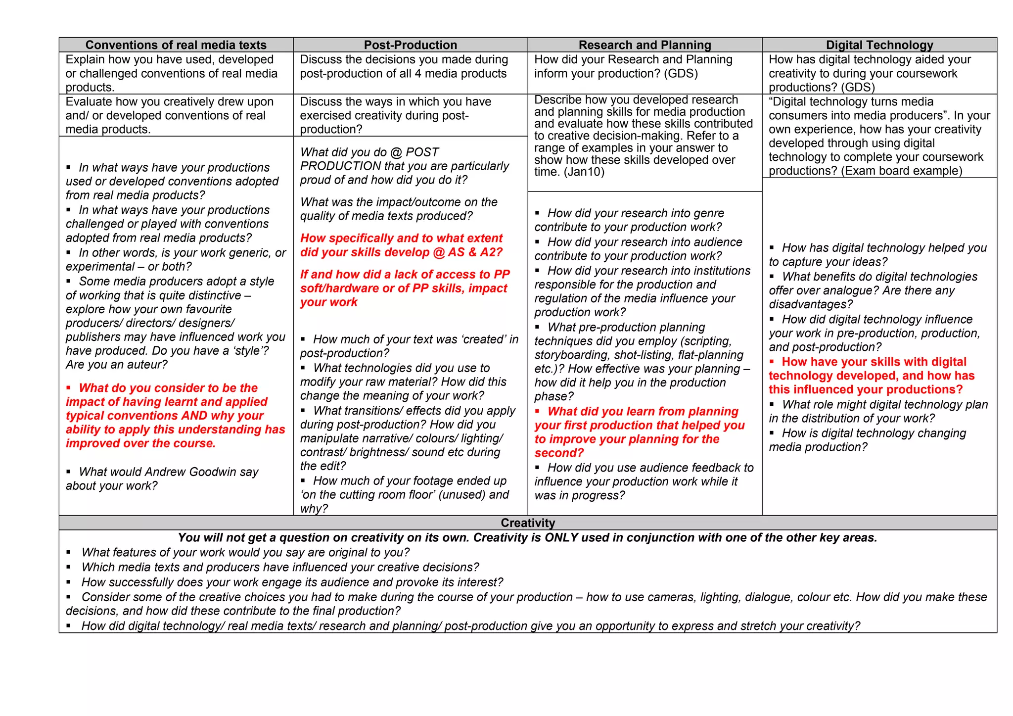 Conventions of real media texts
Explain how you have used, developed
or challenged conventions of real media
products.
Evaluate how you creatively drew upon
and/ or developed conventions of real
media products.
 In what ways have your productions
used or developed conventions adopted
from real media products?
 In what ways have your productions
challenged or played with conventions
adopted from real media products?
 In other words, is your work generic, or
experimental – or both?
 Some media producers adopt a style
of working that is quite distinctive –
explore how your own favourite
producers/ directors/ designers/
publishers may have influenced work you
have produced. Do you have a ‘style’?
Are you an auteur?

Post-Production
Discuss the decisions you made during
post-production of all 4 media products

Research and Planning
How did your Research and Planning
inform your production? (GDS)

Discuss the ways in which you have
exercised creativity during postproduction?

Describe how you developed research
and planning skills for media production
and evaluate how these skills contributed
to creative decision-making. Refer to a
range of examples in your answer to
show how these skills developed over
time. (Jan10)

What did you do @ POST
PRODUCTION that you are particularly
proud of and how did you do it?
What was the impact/outcome on the
quality of media texts produced?
How specifically and to what extent
did your skills develop @ AS & A2?
If and how did a lack of access to PP
soft/hardware or of PP skills, impact
your work

 How did your research into genre
contribute to your production work?
 How did your research into audience
contribute to your production work?
 How did your research into institutions
responsible for the production and
regulation of the media influence your
production work?
 What pre-production planning
techniques did you employ (scripting,
storyboarding, shot-listing, flat-planning
etc.)? How effective was your planning –
how did it help you in the production
phase?
 What did you learn from planning
your first production that helped you
to improve your planning for the
second?
 How did you use audience feedback to
influence your production work while it
was in progress?

Digital Technology
How has digital technology aided your
creativity to during your coursework
productions? (GDS)
“Digital technology turns media
consumers into media producers”. In your
own experience, how has your creativity
developed through using digital
technology to complete your coursework
productions? (Exam board example)

 How has digital technology helped you
to capture your ideas?
 What benefits do digital technologies
offer over analogue? Are there any
disadvantages?
 How did digital technology influence
your work in pre-production, production,
and post-production?
 How have your skills with digital
technology developed, and how has
this influenced your productions?
 What role might digital technology plan
in the distribution of your work?
 How is digital technology changing
media production?

 How much of your text was ‘created’ in
post-production?
 What technologies did you use to
modify your raw material? How did this
 What do you consider to be the
change the meaning of your work?
impact of having learnt and applied
 What transitions/ effects did you apply
typical conventions AND why your
ability to apply this understanding has during post-production? How did you
manipulate narrative/ colours/ lighting/
improved over the course.
contrast/ brightness/ sound etc during
the edit?
 What would Andrew Goodwin say
 How much of your footage ended up
about your work?
‘on the cutting room floor’ (unused) and
why?
Creativity
You will not get a question on creativity on its own. Creativity is ONLY used in conjunction with one of the other key areas.
 What features of your work would you say are original to you?
 Which media texts and producers have influenced your creative decisions?
 How successfully does your work engage its audience and provoke its interest?
 Consider some of the creative choices you had to make during the course of your production – how to use cameras, lighting, dialogue, colour etc. How did you make these
decisions, and how did these contribute to the final production?
 How did digital technology/ real media texts/ research and planning/ post-production give you an opportunity to express and stretch your creativity?

 
