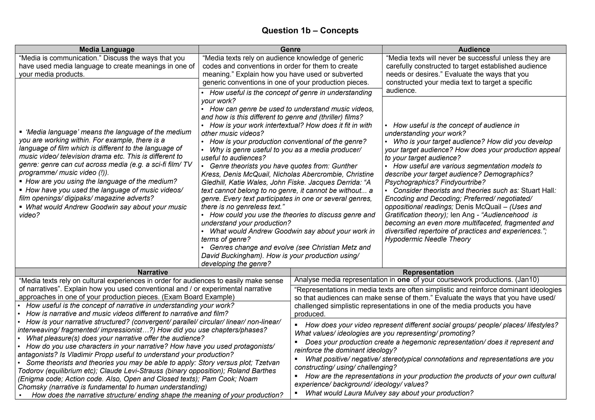 Question 1b – Concepts
Media Language
“Media is communication.” Discuss the ways that you
have used media language to create meanings in one of
your media products.

 ‘Media language’ means the language of the medium
you are working within. For example, there is a
language of film which is different to the language of
music video/ television drama etc. This is different to
genre: genre can cut across media (e.g. a sci-fi film/ TV
programme/ music video (!)).
 How are you using the language of the medium?
 How have you used the language of music videos/
film openings/ digipaks/ magazine adverts?
 What would Andrew Goodwin say about your music
video?

Genre
“Media texts rely on audience knowledge of generic
codes and conventions in order for them to create
meaning.” Explain how you have used or subverted
generic conventions in one of your production pieces.
• How useful is the concept of genre in understanding
your work?
• How can genre be used to understand music videos,
and how is this different to genre and (thriller) films?
• How is your work intertextual? How does it fit in with
other music videos?
• How is your production conventional of the genre?
• Why is genre useful to you as a media producer/
useful to audiences?
• Genre theorists you have quotes from: Gunther
Kress, Denis McQuail, Nicholas Abercrombie, Christine
Gledhill, Katie Wales, John Fiske. Jacques Derrida: “A
text cannot belong to no genre, it cannot be without... a
genre. Every text participates in one or several genres,
there is no genreless text.”
• How could you use the theories to discuss genre and
understand your production?
• What would Andrew Goodwin say about your work in
terms of genre?
• Genres change and evolve (see Christian Metz and
David Buckingham). How is your production using/
developing the genre?

Narrative
“Media texts rely on cultural experiences in order for audiences to easily make sense
of narratives”. Explain how you used conventional and / or experimental narrative
approaches in one of your production pieces. (Exam Board Example)
• How useful is the concept of narrative in understanding your work?
• How is narrative and music videos different to narrative and film?
• How is your narrative structured? (convergent/ parallel/ circular/ linear/ non-linear/
interweaving/ fragmented/ impressionist…?) How did you use chapters/phases?
• What pleasure(s) does your narrative offer the audience?
• How do you use characters in your narrative? How have you used protagonists/
antagonists? Is Vladimir Propp useful to understand your production?
• Some theorists and theories you may be able to apply: Story versus plot; Tzetvan
Todorov (equilibrium etc); Claude Levi-Strauss (binary opposition); Roland Barthes
(Enigma code; Action code. Also, Open and Closed texts); Pam Cook; Noam
Chomsky (narrative is fundamental to human understanding)
• How does the narrative structure/ ending shape the meaning of your production?

Audience
“Media texts will never be successful unless they are
carefully constructed to target established audience
needs or desires.” Evaluate the ways that you
constructed your media text to target a specific
audience.

• How useful is the concept of audience in
understanding your work?
• Who is your target audience? How did you develop
your target audience? How does your production appeal
to your target audience?
• How useful are various segmentation models to
describe your target audience? Demographics?
Psychographics? Findyourtribe?
• Consider theorists and theories such as: Stuart Hall:
Encoding and Decoding; Preferred/ negotiated/
oppositional readings; Denis McQuail – (Uses and
Gratification theory); Ien Ang - “Audiencehood is
becoming an even more multifaceted, fragmented and
diversified repertoire of practices and experiences.”;
Hypodermic Needle Theory

Representation
Analyse media representation in one of your coursework productions. (Jan10)
“Representations in media texts are often simplistic and reinforce dominant ideologies
so that audiences can make sense of them.” Evaluate the ways that you have used/
challenged simplistic representations in one of the media products you have
produced.
 How does your video represent different social groups/ people/ places/ lifestyles?
What values/ ideologies are you representing/ promoting?
 Does your production create a hegemonic representation/ does it represent and
reinforce the dominant ideology?
 What positive/ negative/ stereotypical connotations and representations are you
constructing/ using/ challenging?
 How are the representations in your production the products of your own cultural
experience/ background/ ideology/ values?
 What would Laura Mulvey say about your production?

 